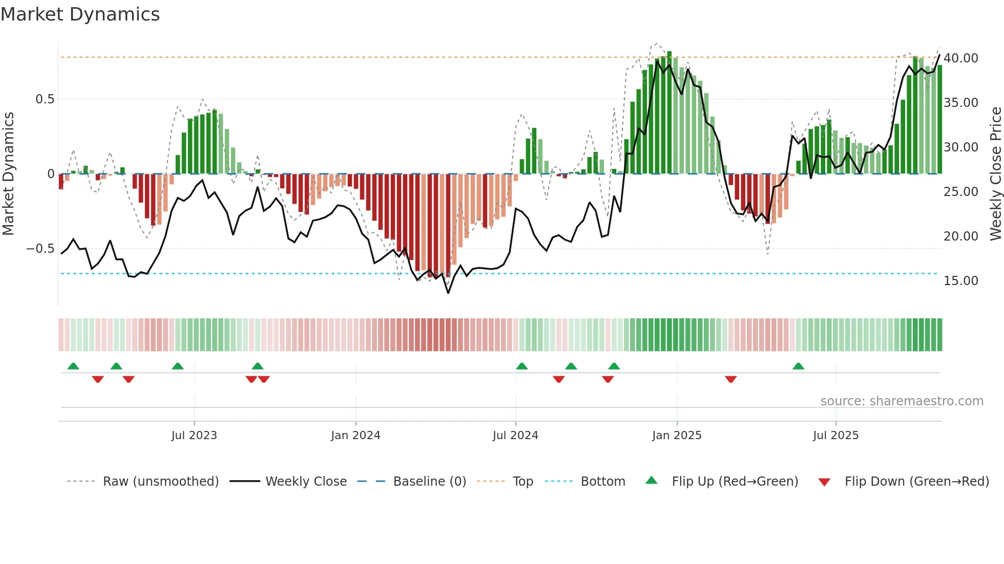 TSLA weekly Market Dynamics chart