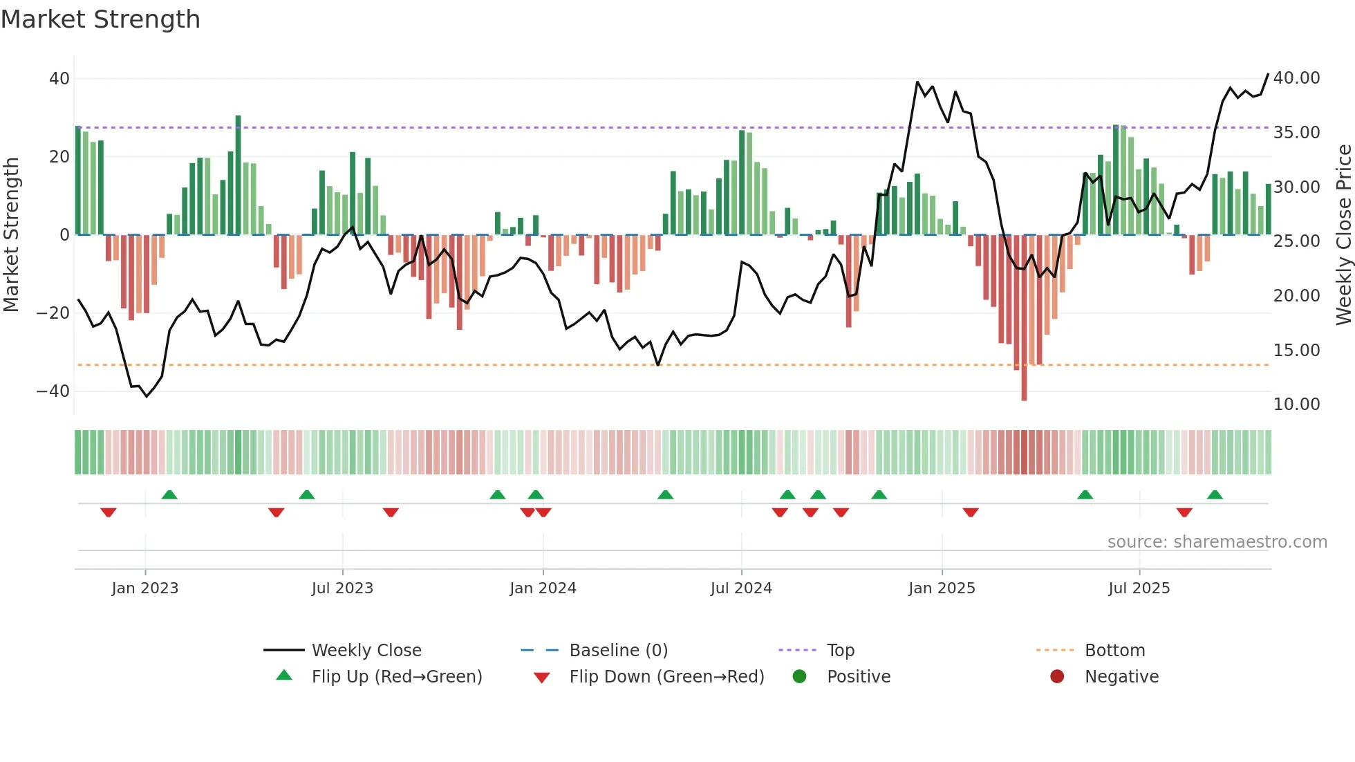 TSLA weekly Market Strength chart
