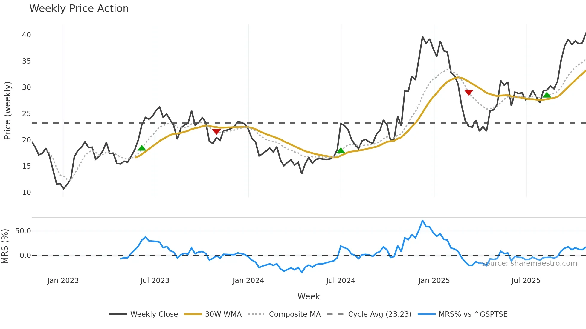 TSLA weekly Price Action chart, closing 2025-10-27