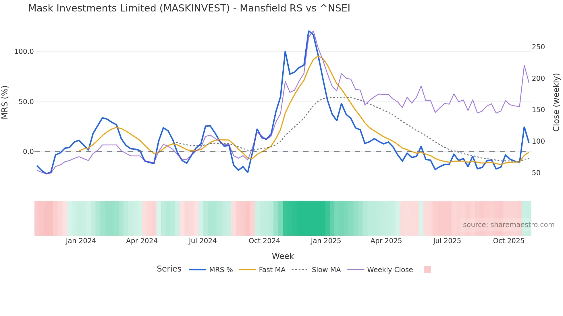 MASKINVEST Mansfield Relative Strength chart