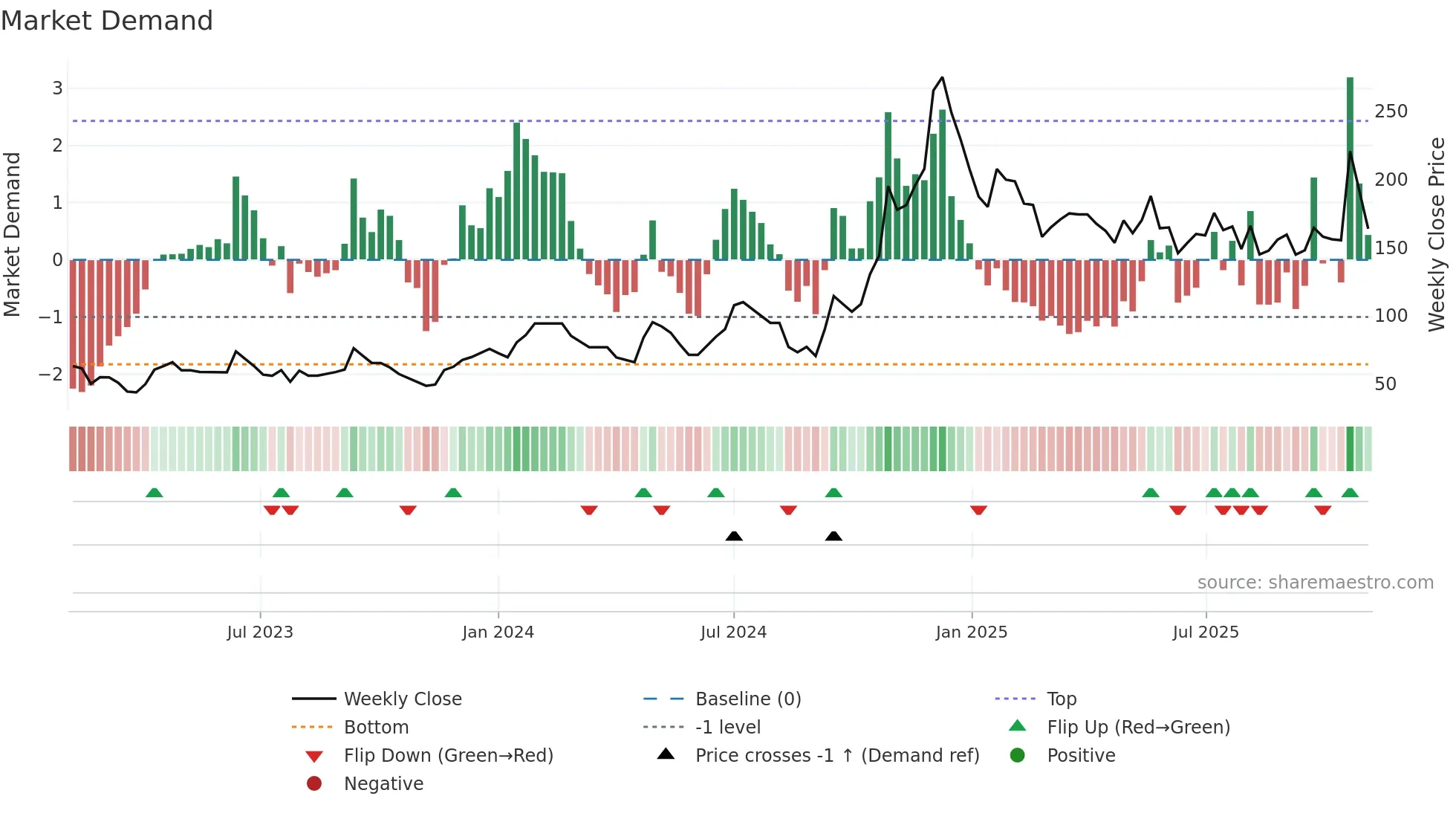 MASKINVEST weekly Market Demand chart