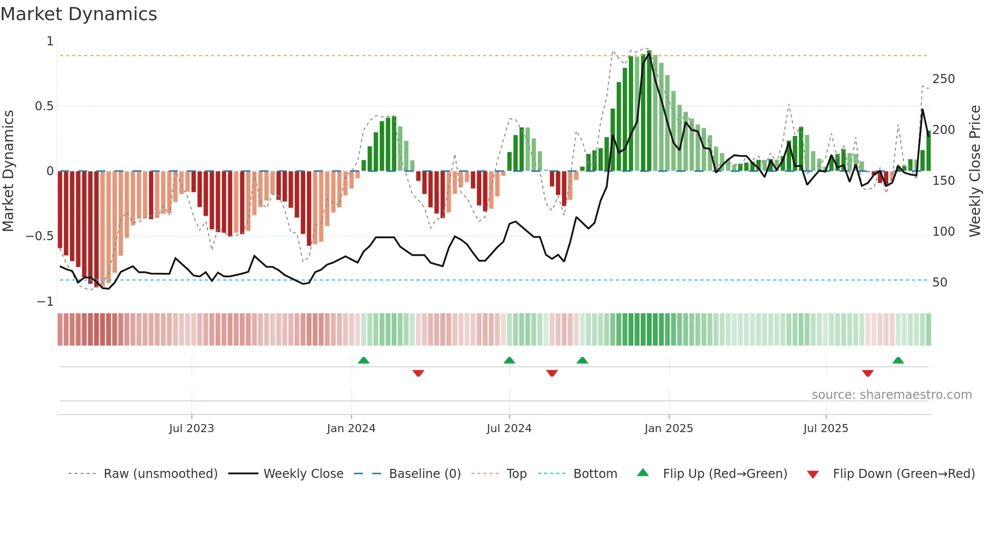 MASKINVEST weekly Market Dynamics chart