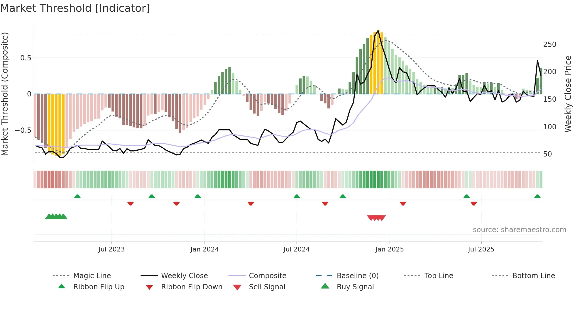 MASKINVEST weekly Market Threshold chart