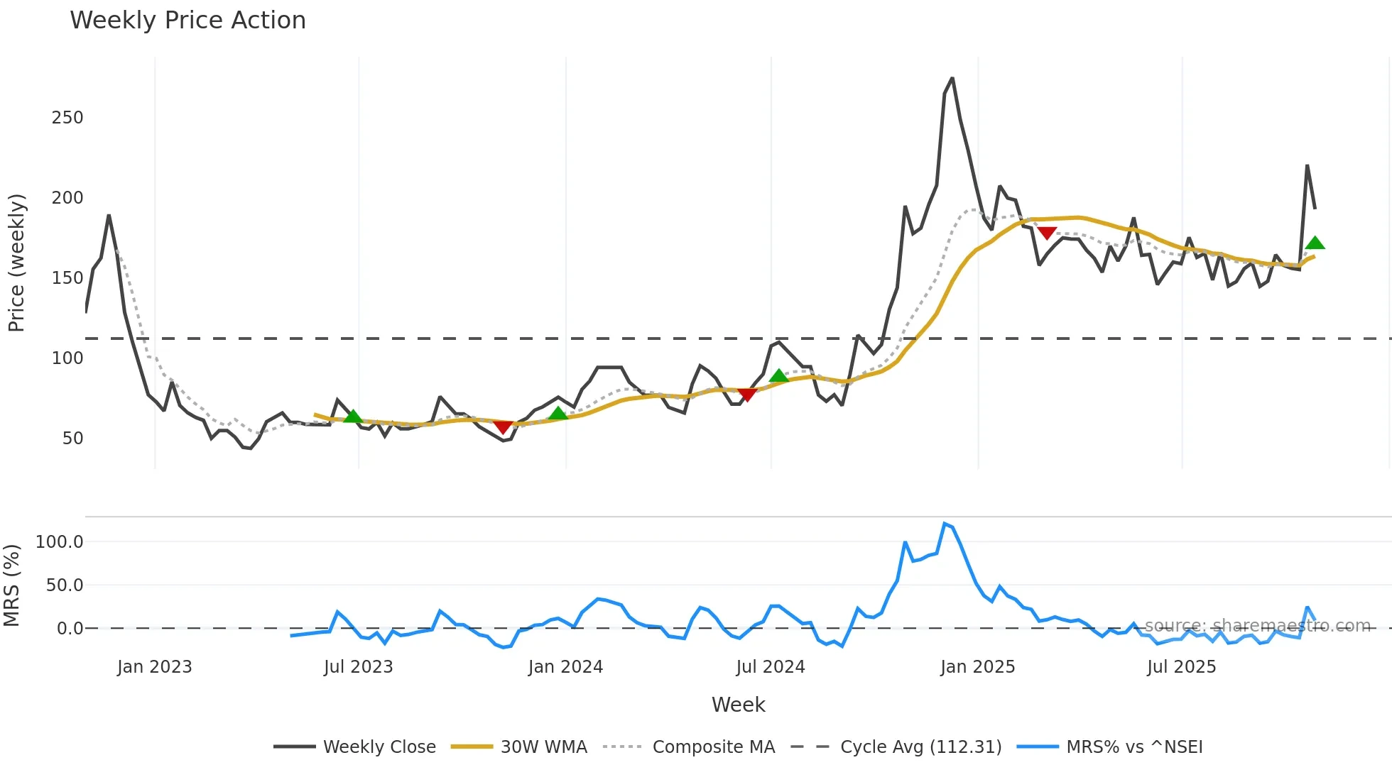 MASKINVEST weekly Price Action chart, closing 2025-10-27