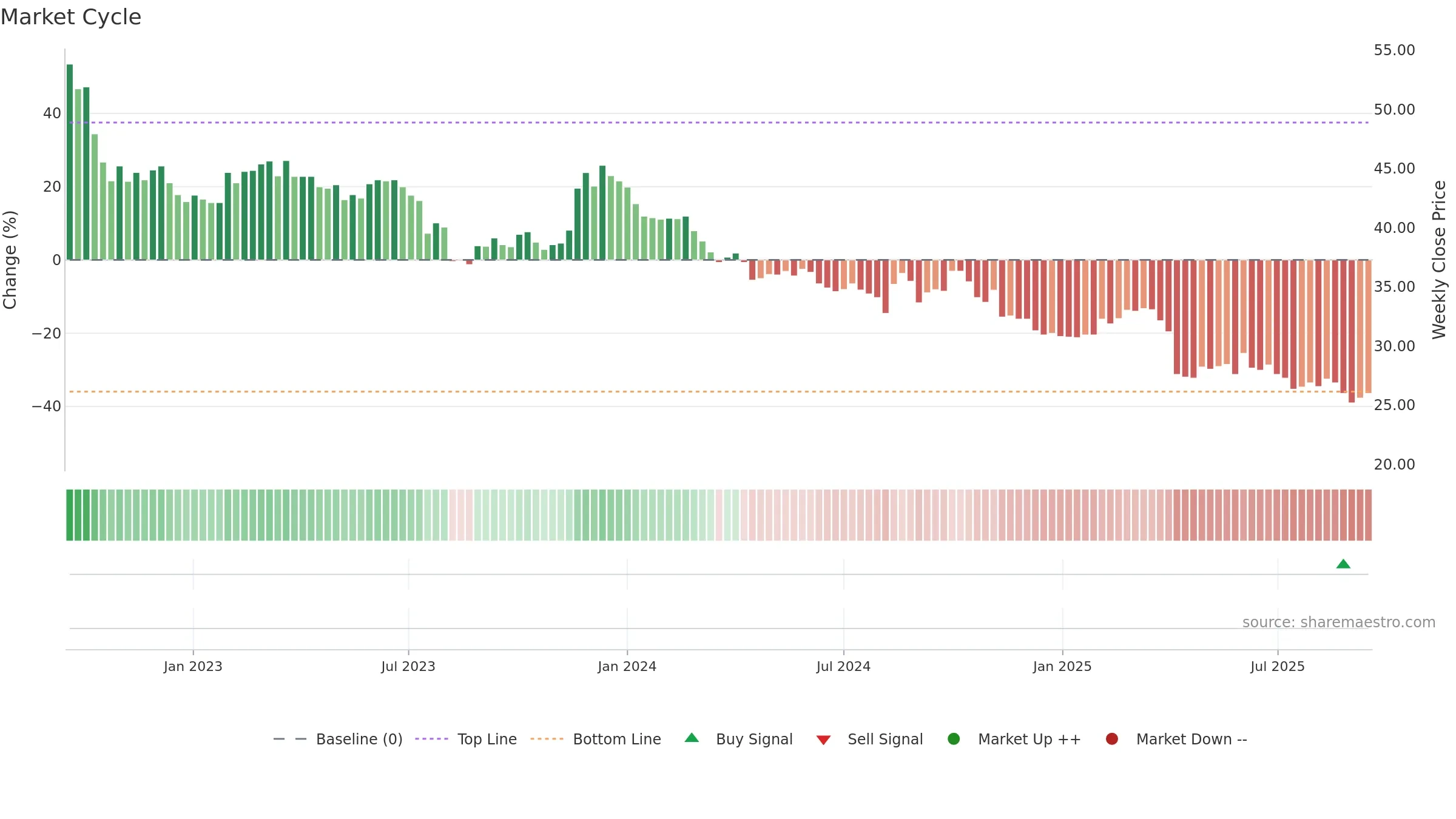 1338 weekly Market Cycle chart, closing 2025-09-15.