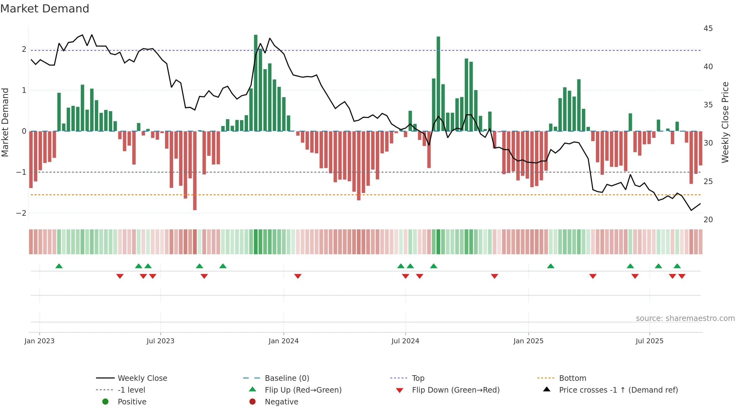 1338 weekly Market Demand chart, closing 2025-09-15.