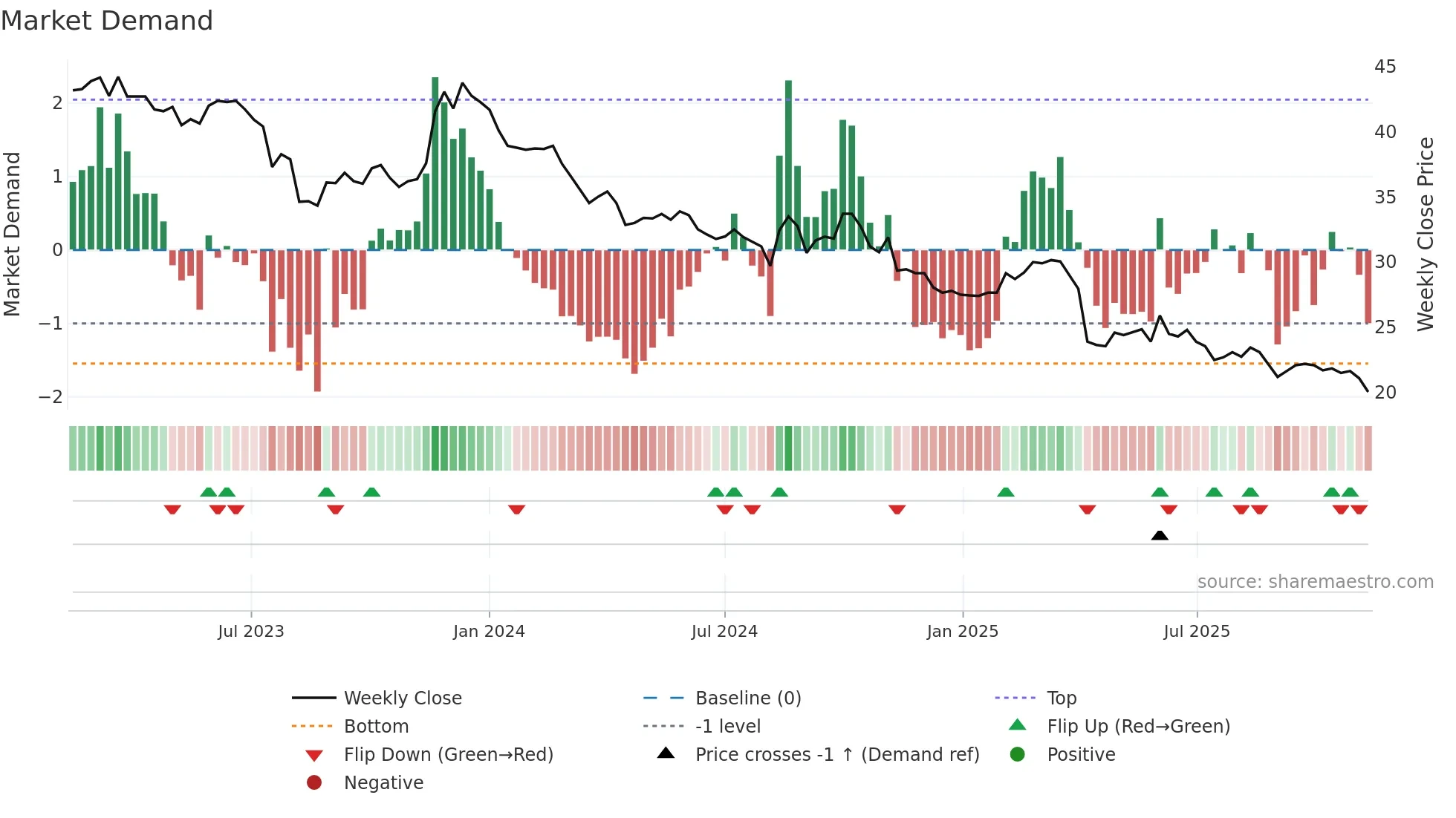 1338 weekly Market Demand chart