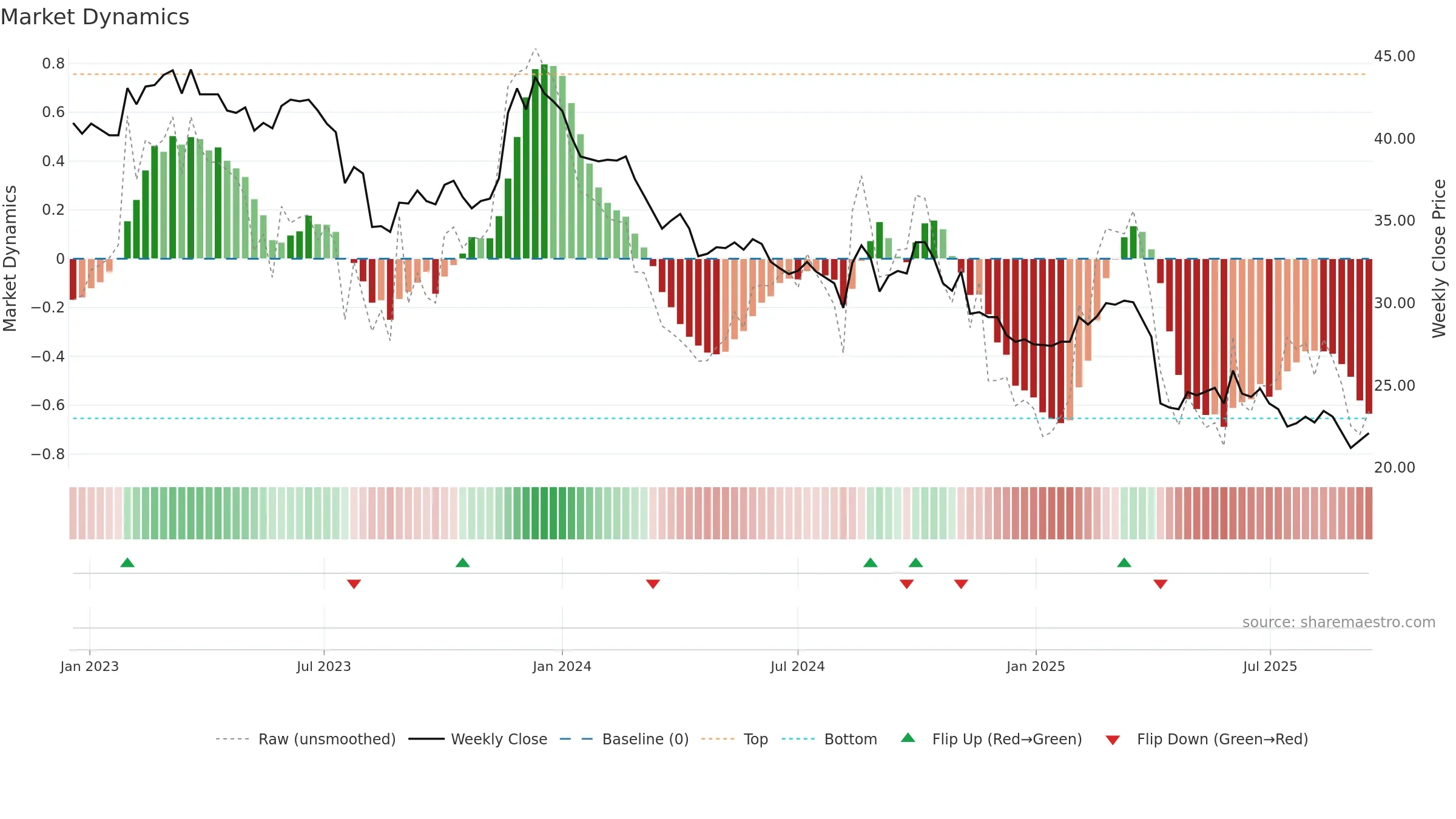 1338 weekly Market Dynamics chart, closing 2025-09-15.