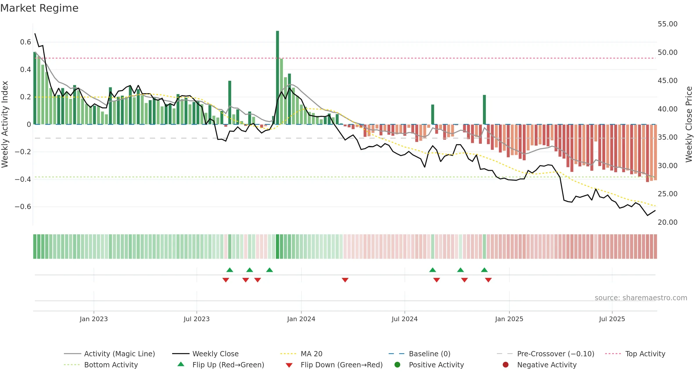 1338 weekly Market Snapshot chart, closing 2025-09-15.