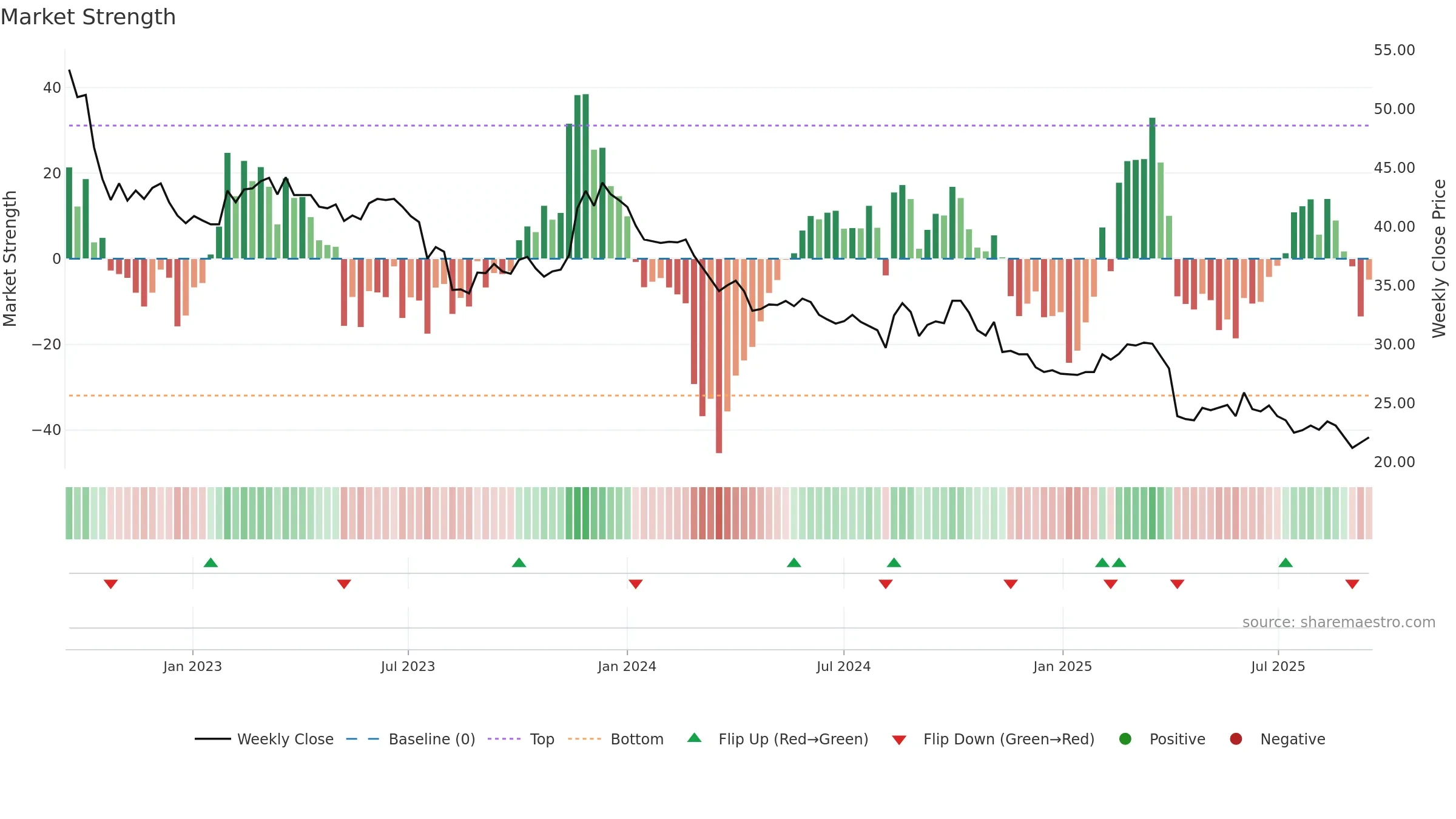 1338 weekly Market Strength chart, closing 2025-09-15.