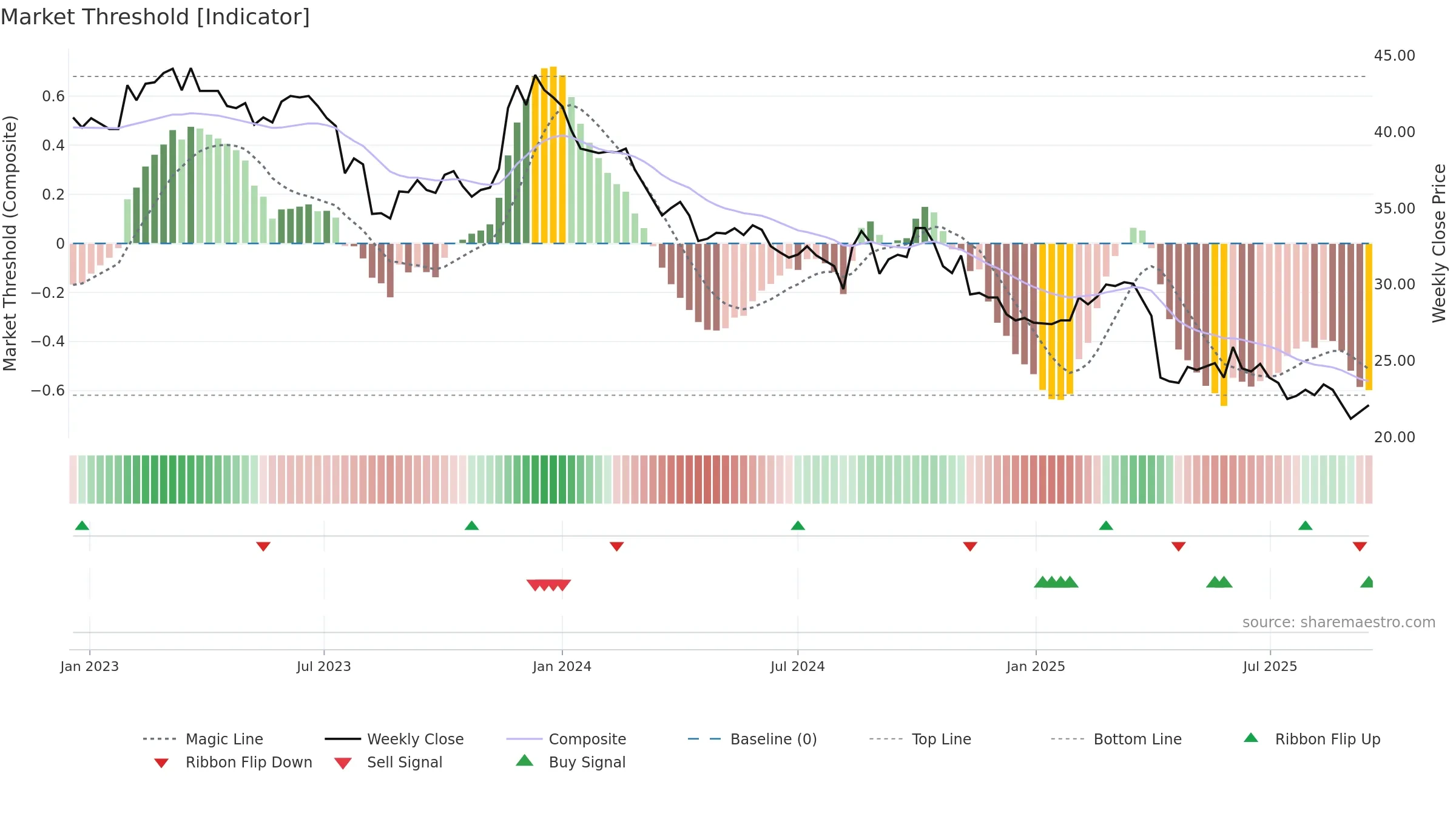 1338 weekly Market Threshold chart, closing 2025-09-15.