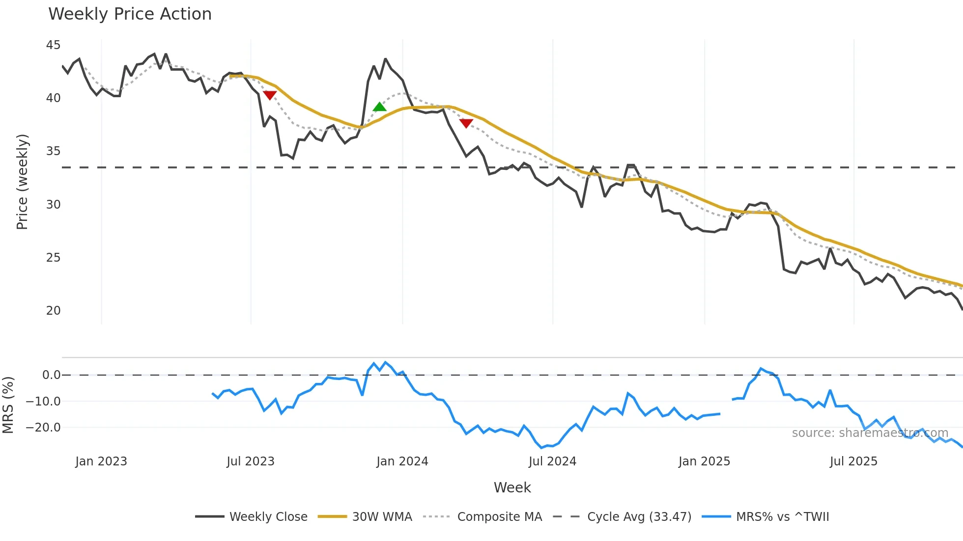 1338 weekly Price Action chart, closing 2025-11-10