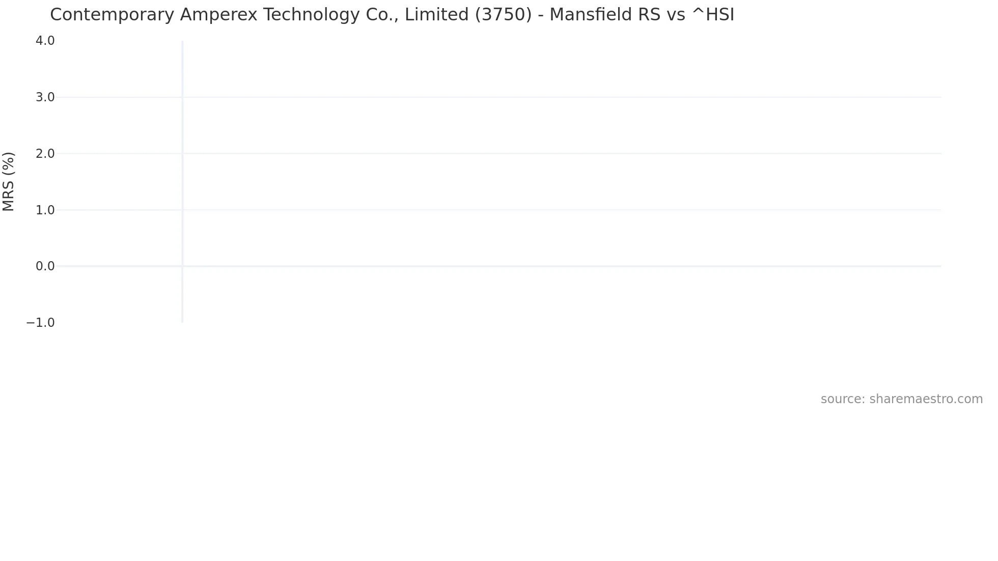 3750 Mansfield Relative Strength chart