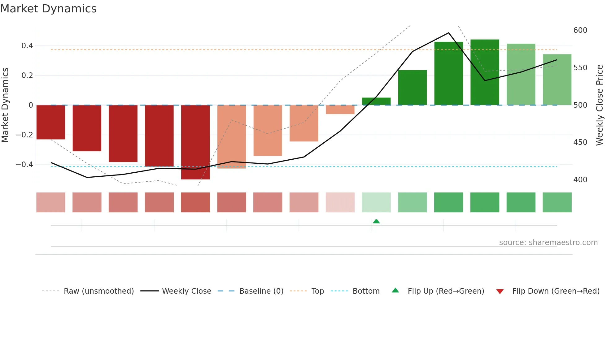 3750 weekly Market Dynamics chart