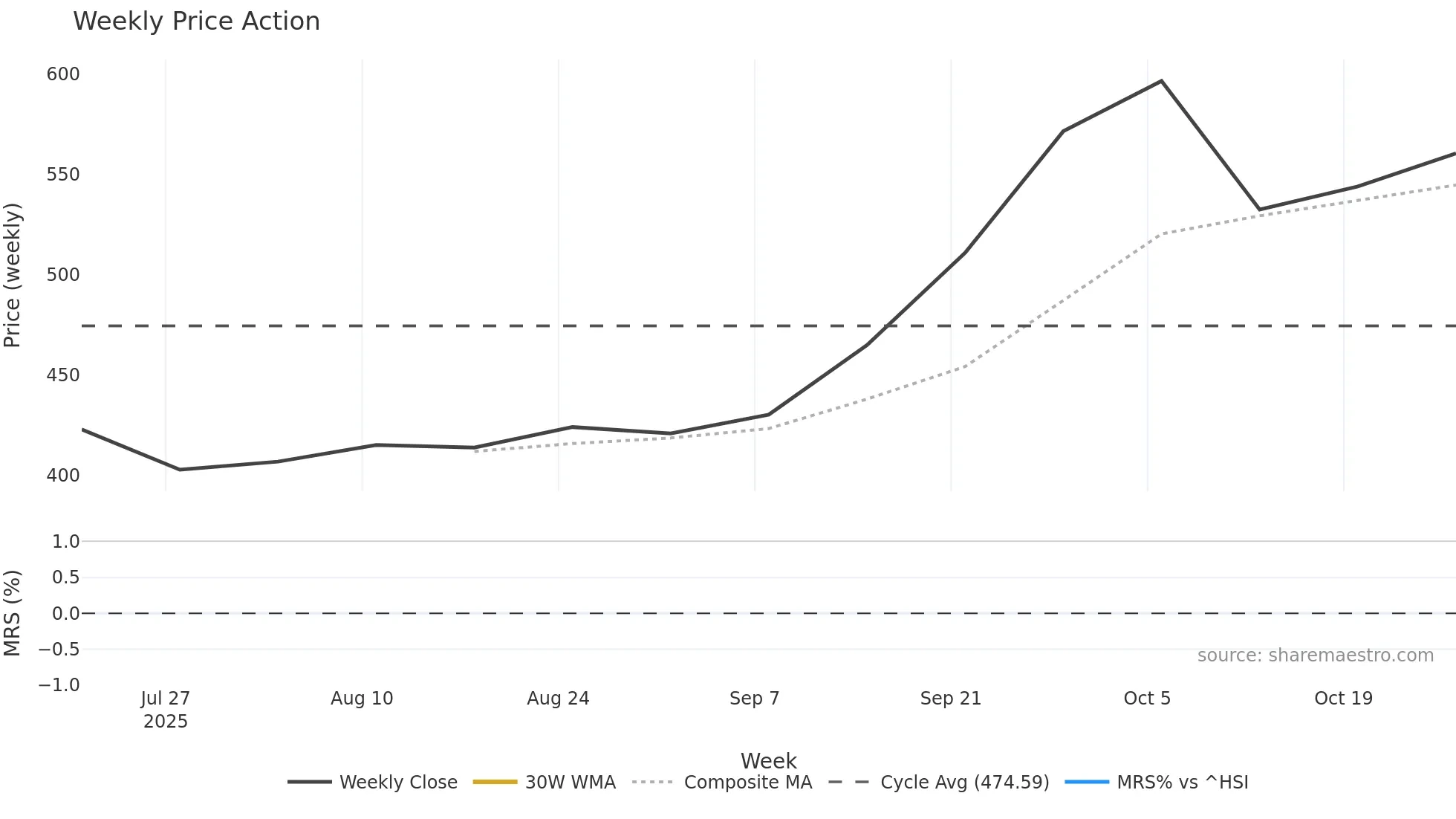 3750 weekly Price Action chart, closing 2025-10-27