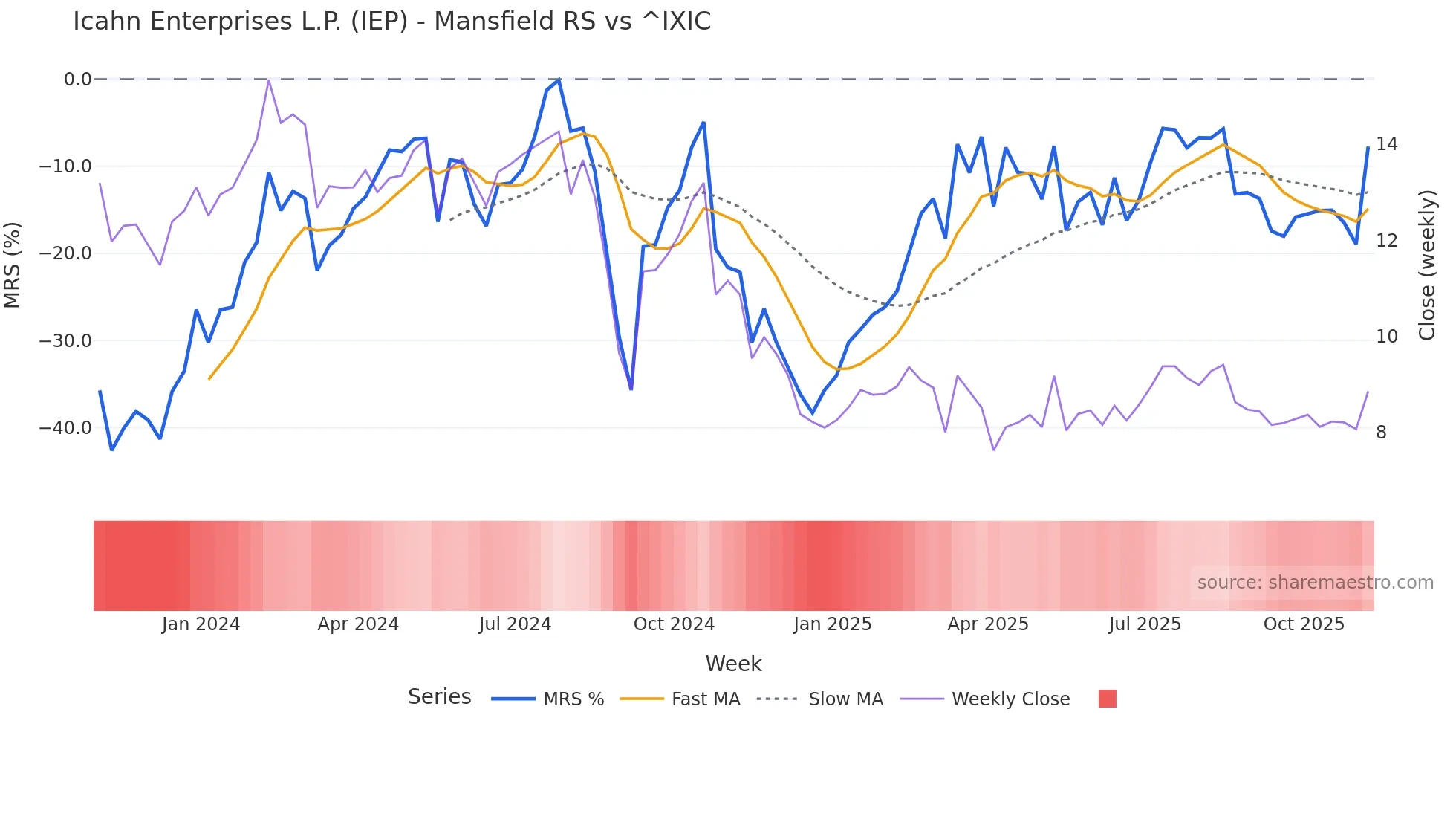 IEP Mansfield Relative Strength chart