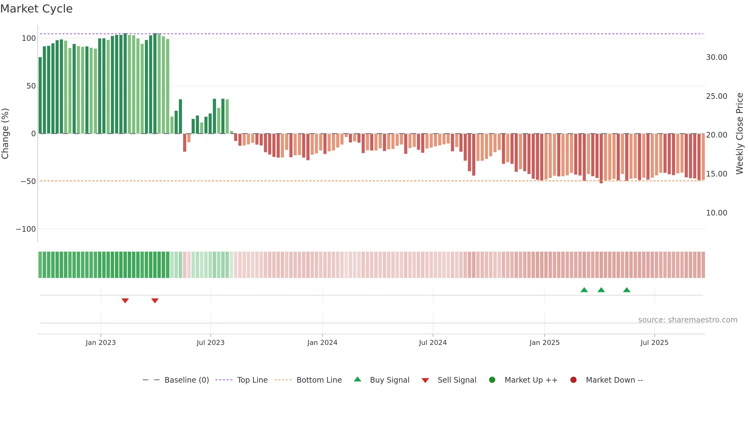 IEP weekly Market Cycle chart, closing 2025-09-19.
