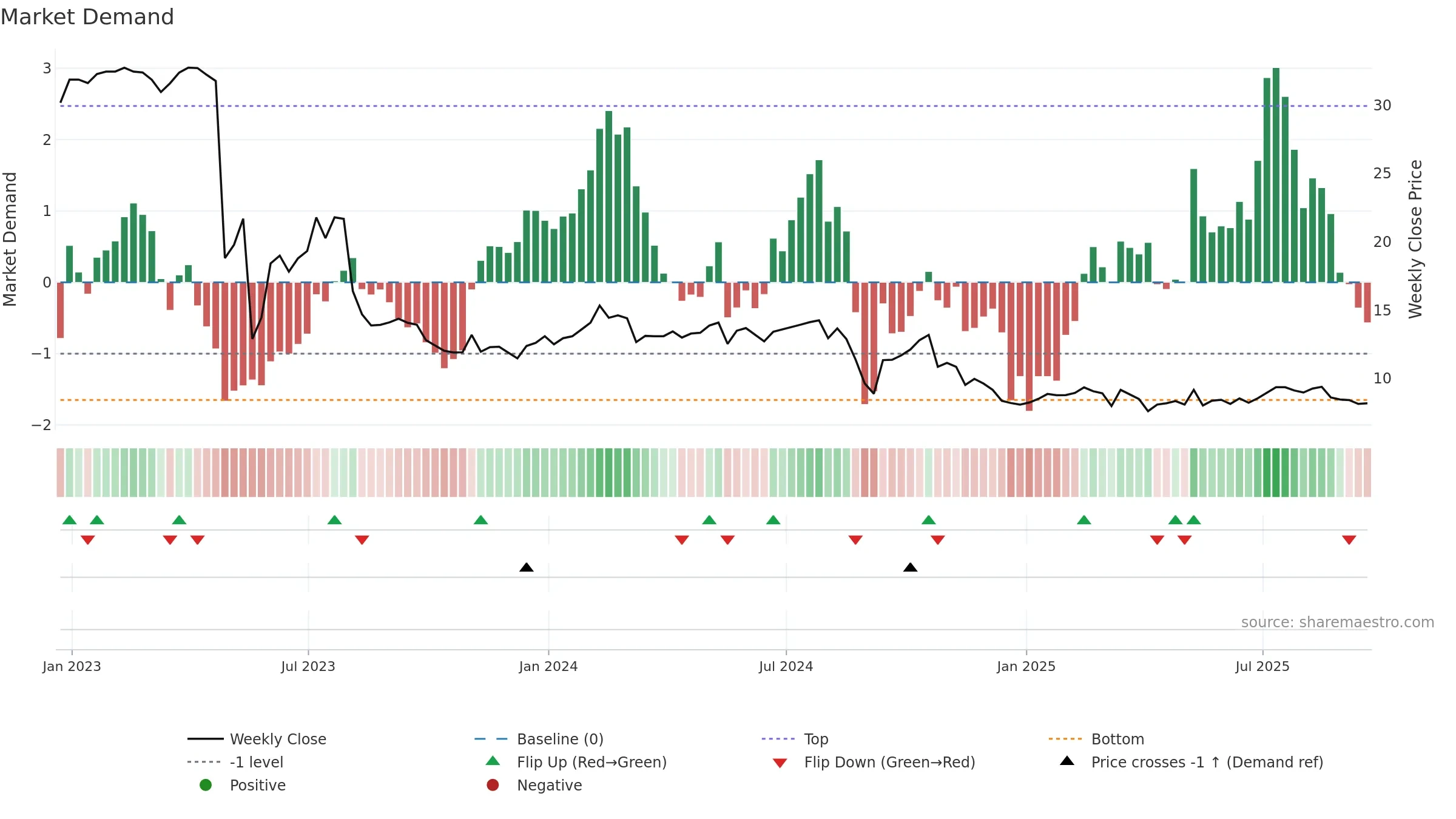 IEP weekly Market Demand chart, closing 2025-09-19.
