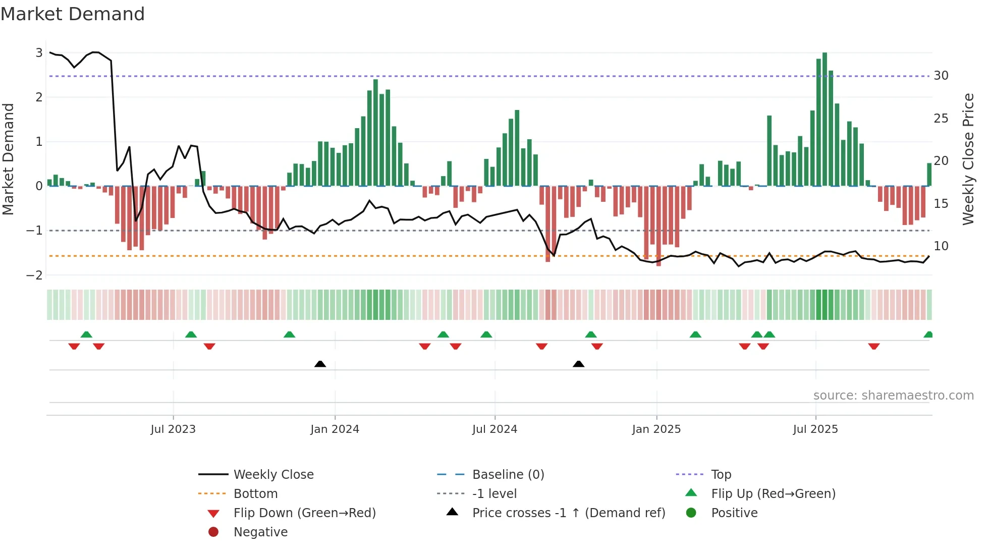 IEP weekly Market Demand chart