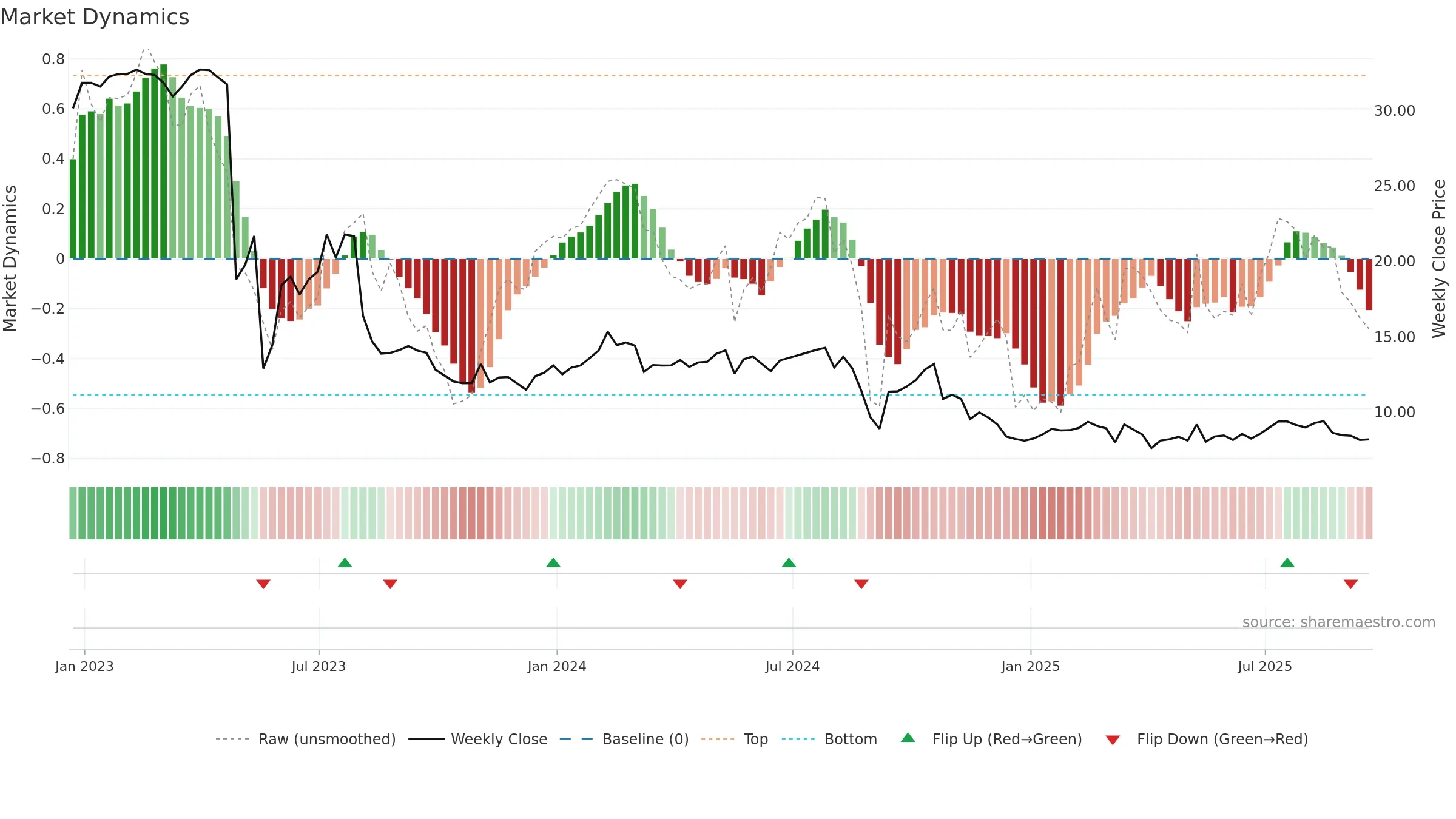 IEP weekly Market Dynamics chart, closing 2025-09-19.