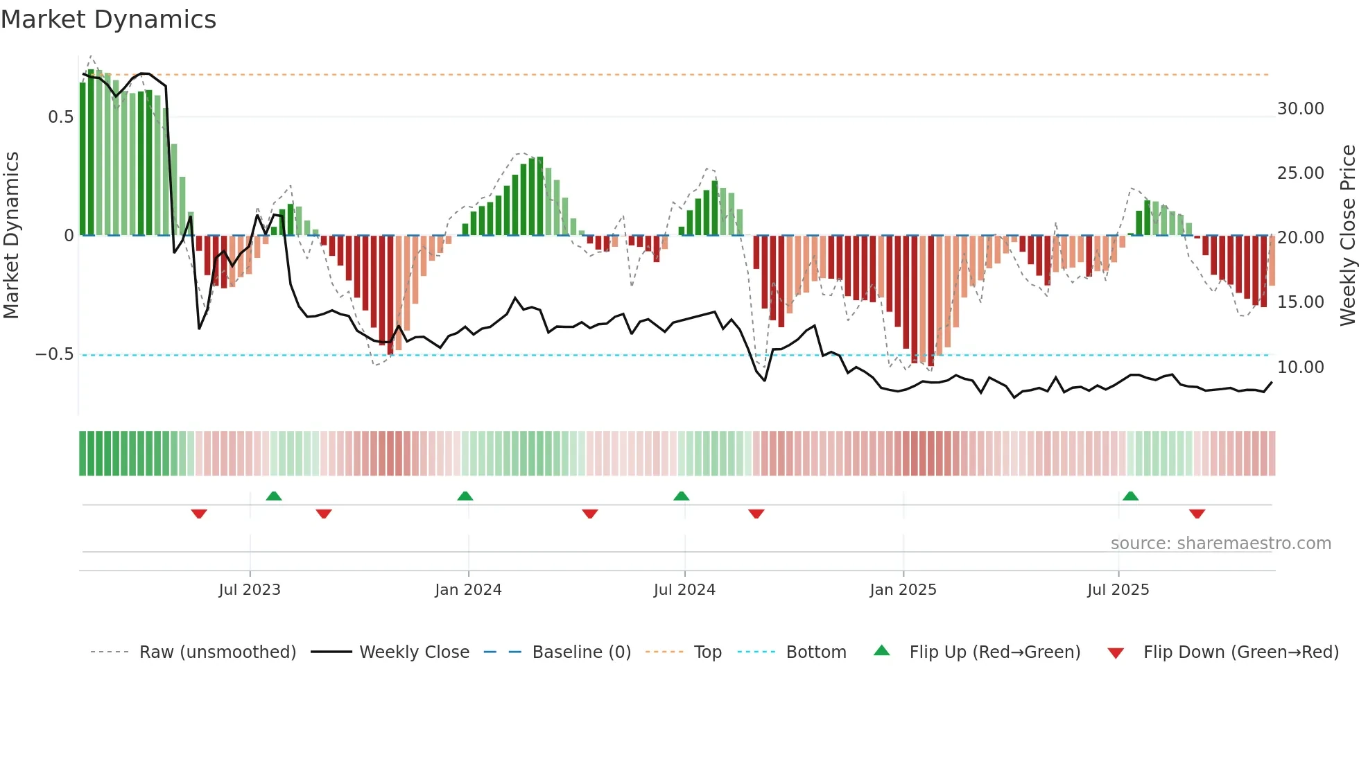 IEP weekly Market Dynamics chart