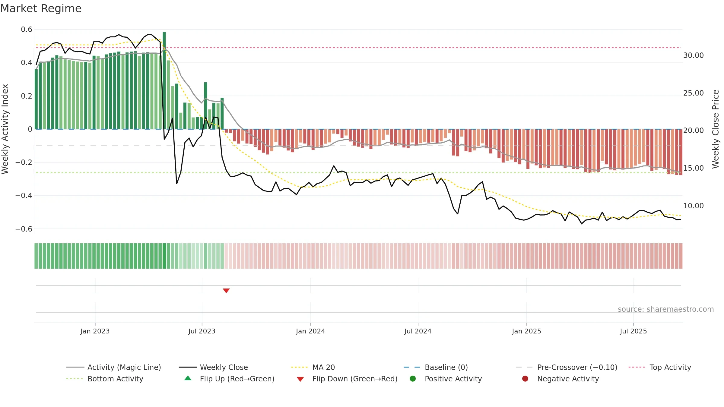 IEP weekly Market Snapshot chart, closing 2025-09-19.