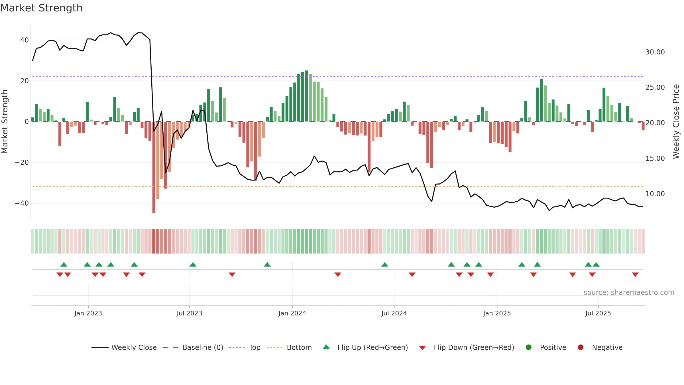 IEP weekly Market Strength chart, closing 2025-09-19.