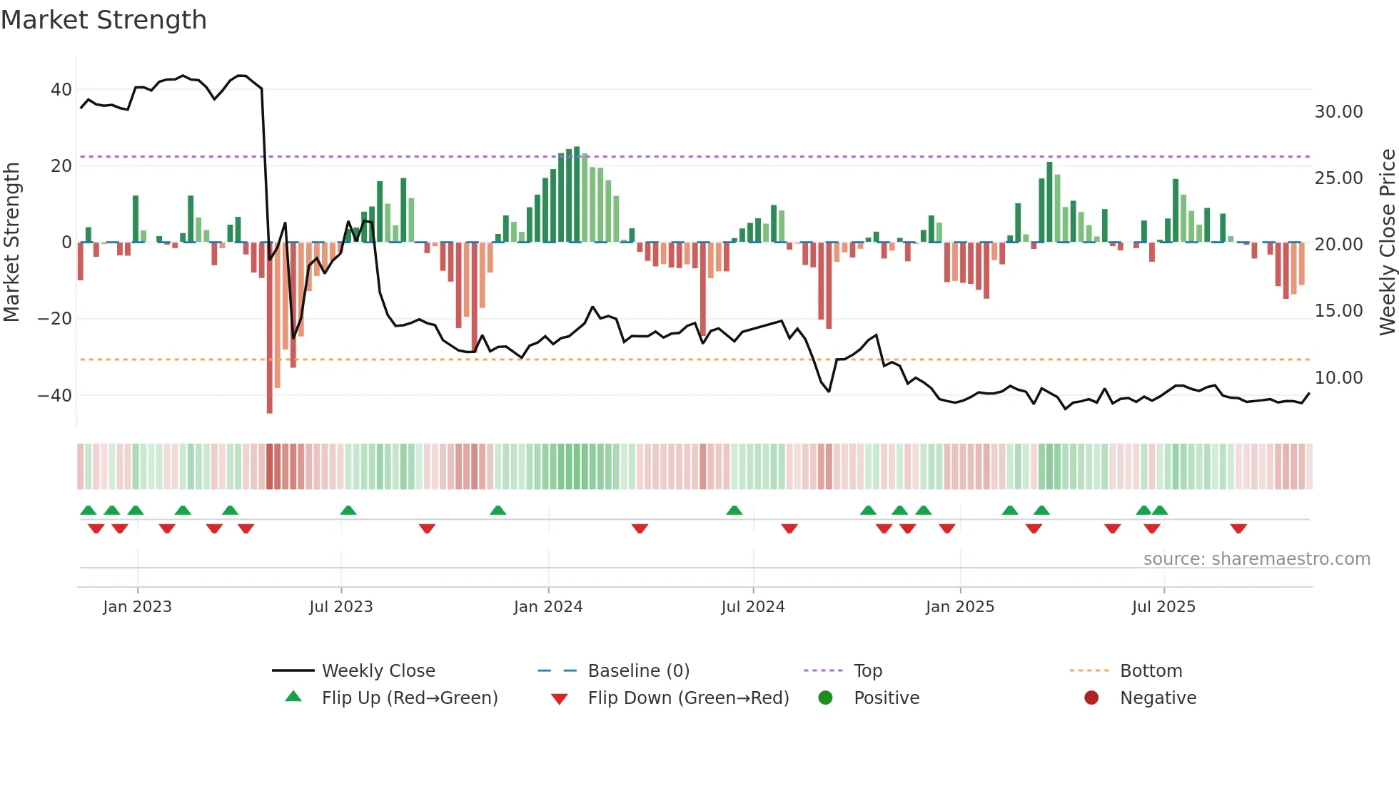 IEP weekly Market Strength chart