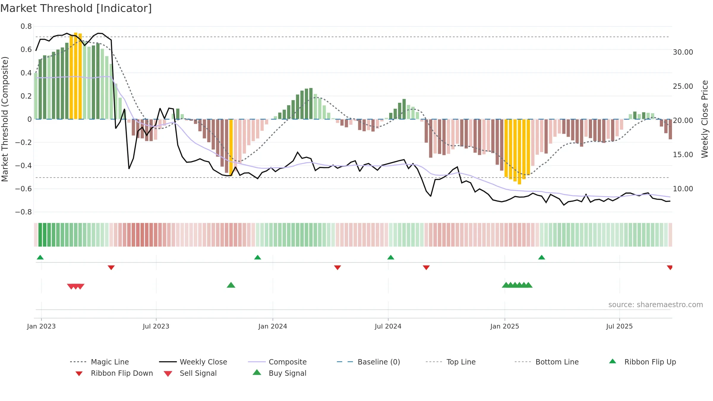 IEP weekly Market Threshold chart, closing 2025-09-19.