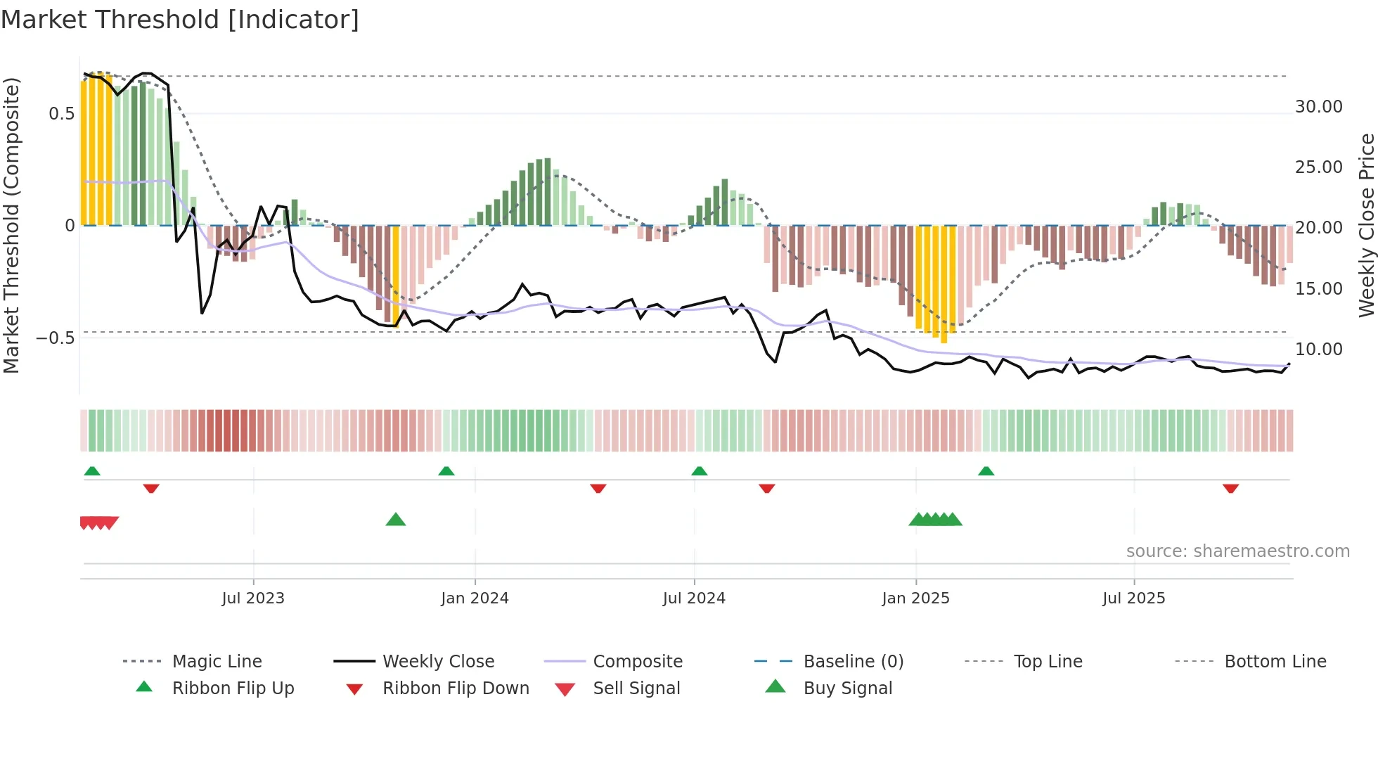 IEP weekly Market Threshold chart