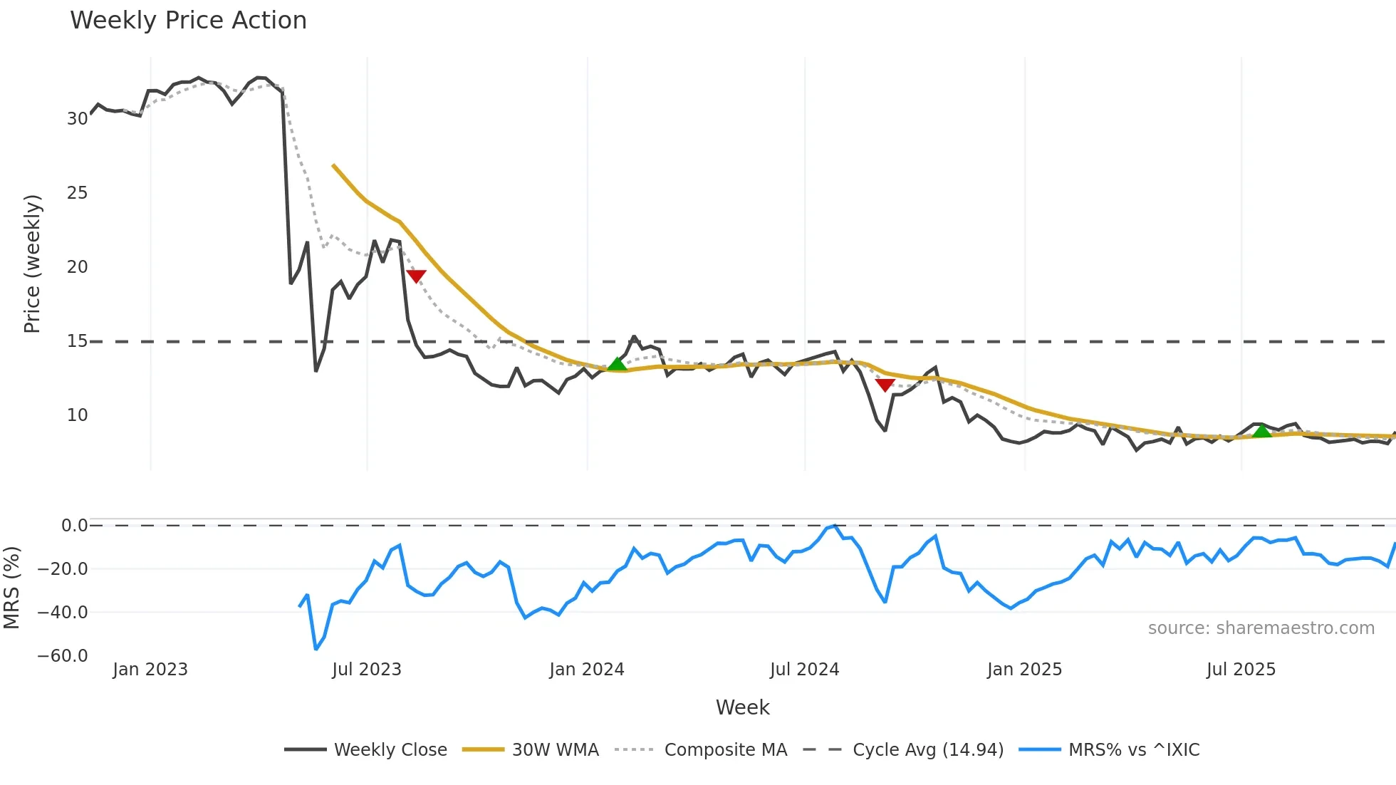 IEP weekly Price Action chart, closing 2025-11-07