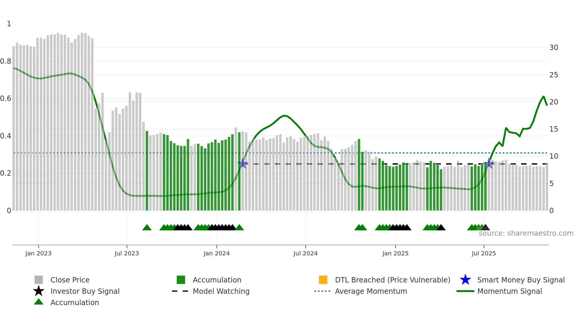 IEP weekly Smart Money chart