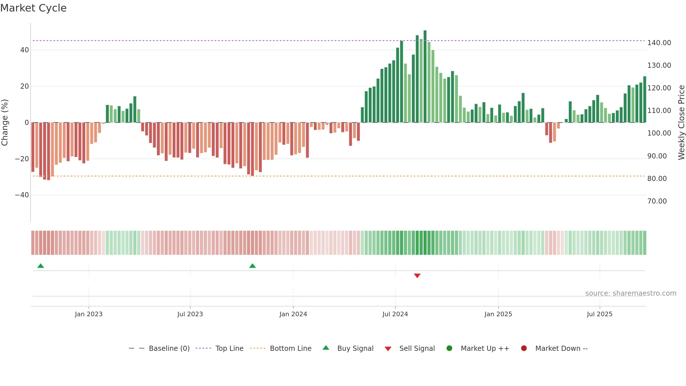 CRUS weekly Market Cycle chart, closing 2025-09-19.