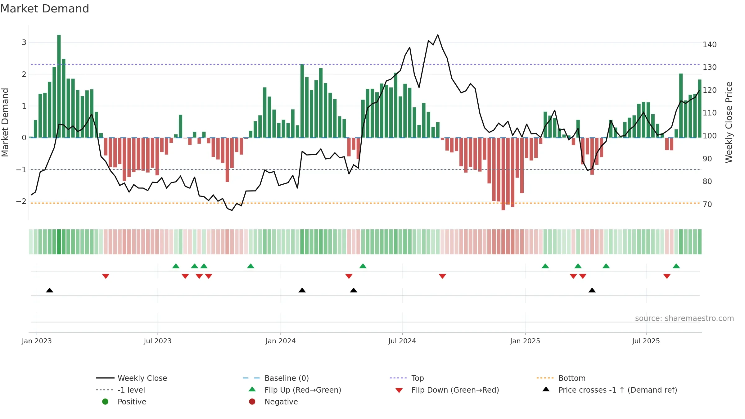 CRUS weekly Market Demand chart, closing 2025-09-19.