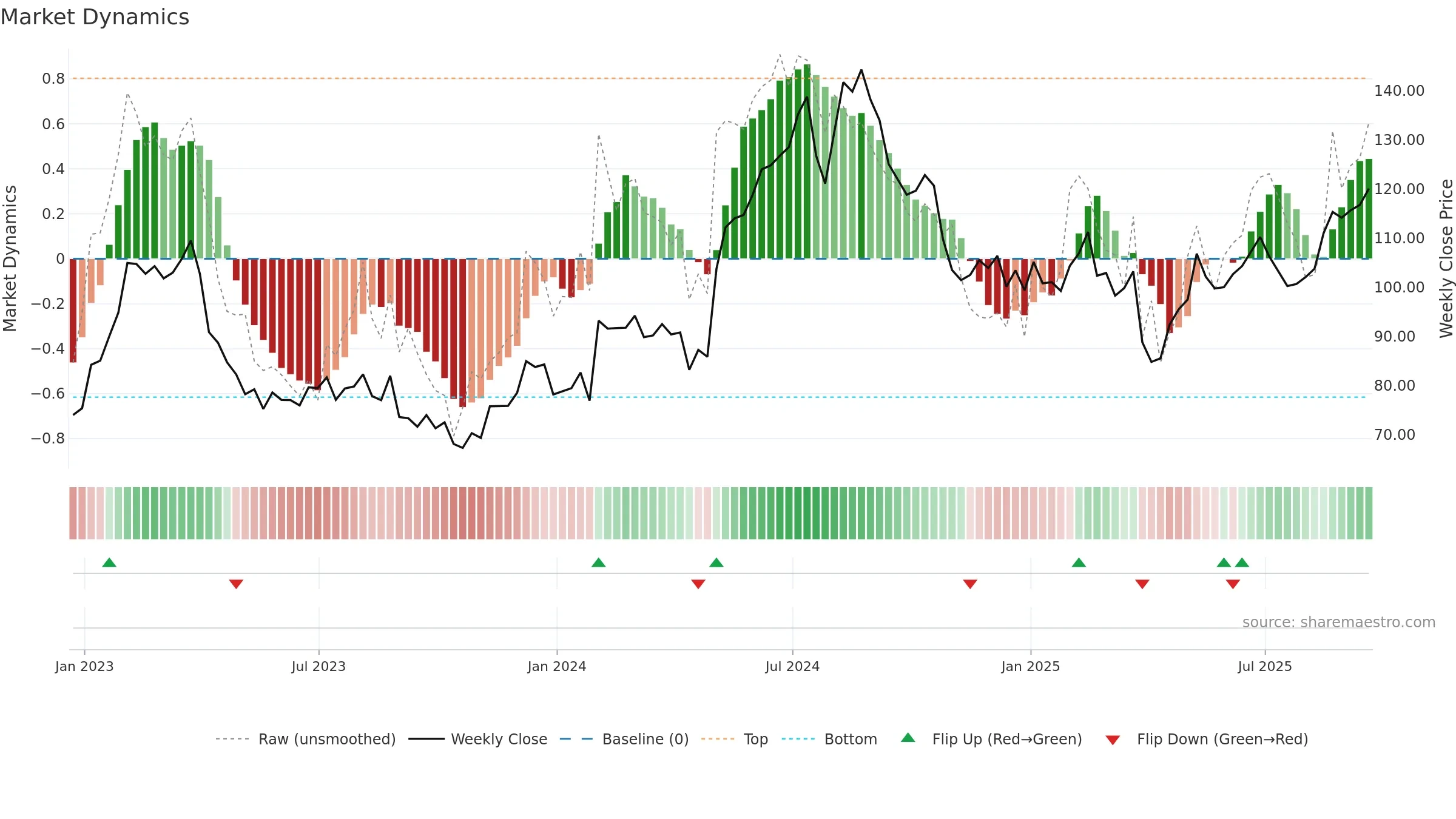 CRUS weekly Market Dynamics chart, closing 2025-09-19.