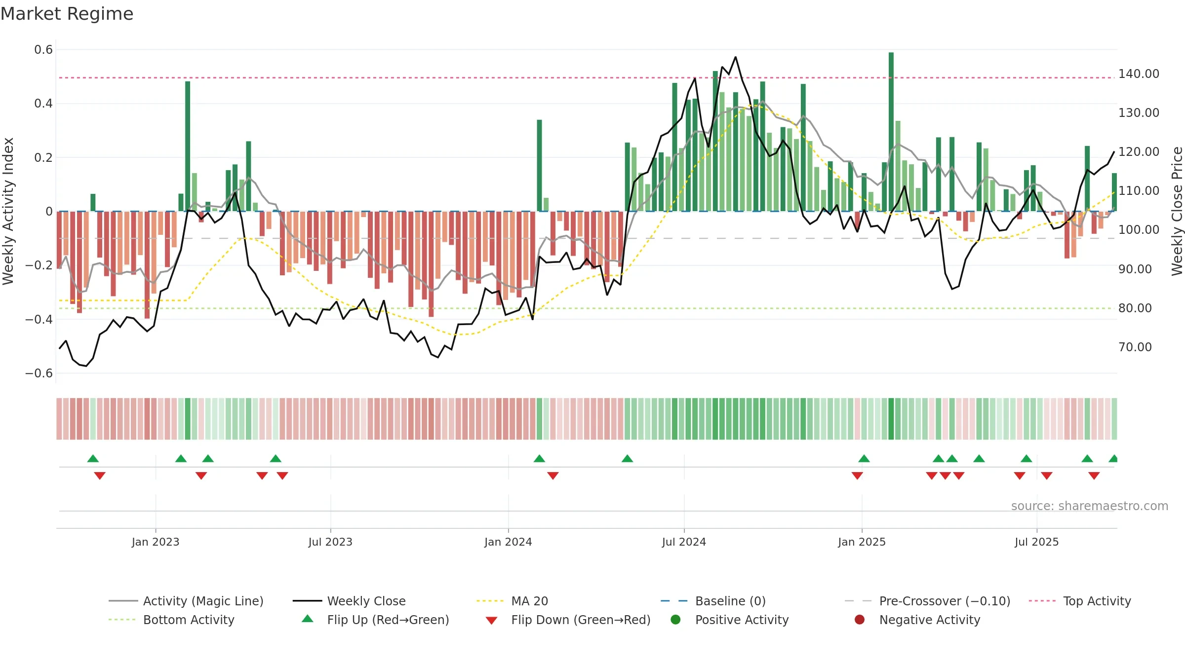 CRUS weekly Market Snapshot chart, closing 2025-09-19.