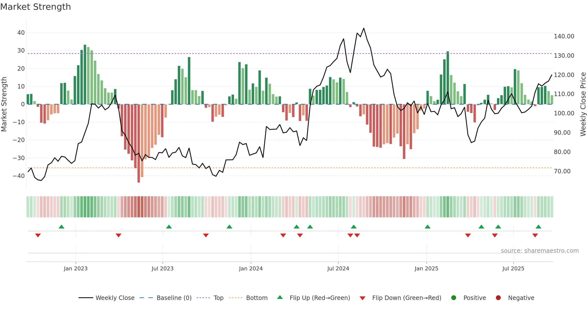CRUS weekly Market Strength chart, closing 2025-09-19.
