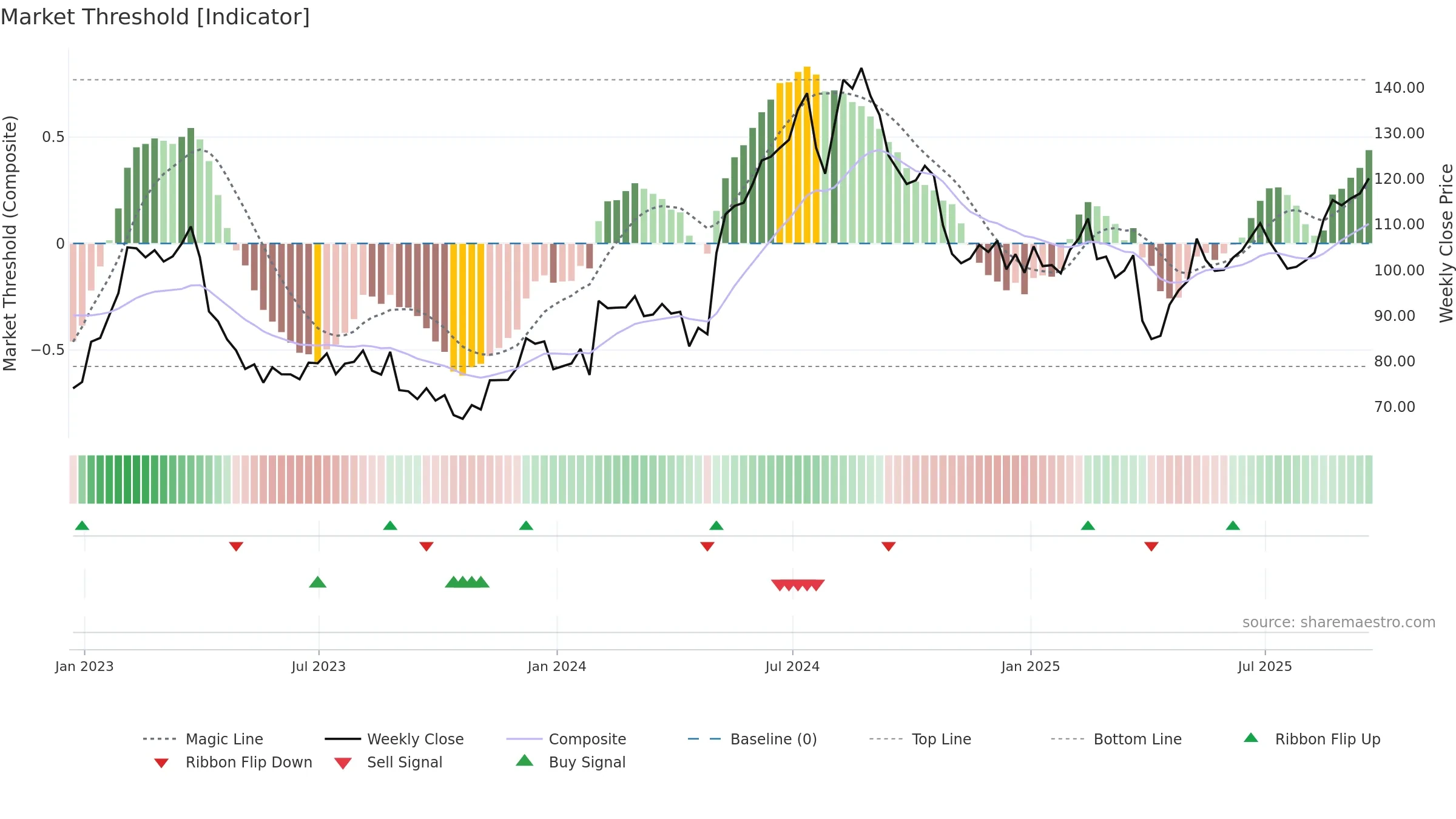 CRUS weekly Market Threshold chart, closing 2025-09-19.