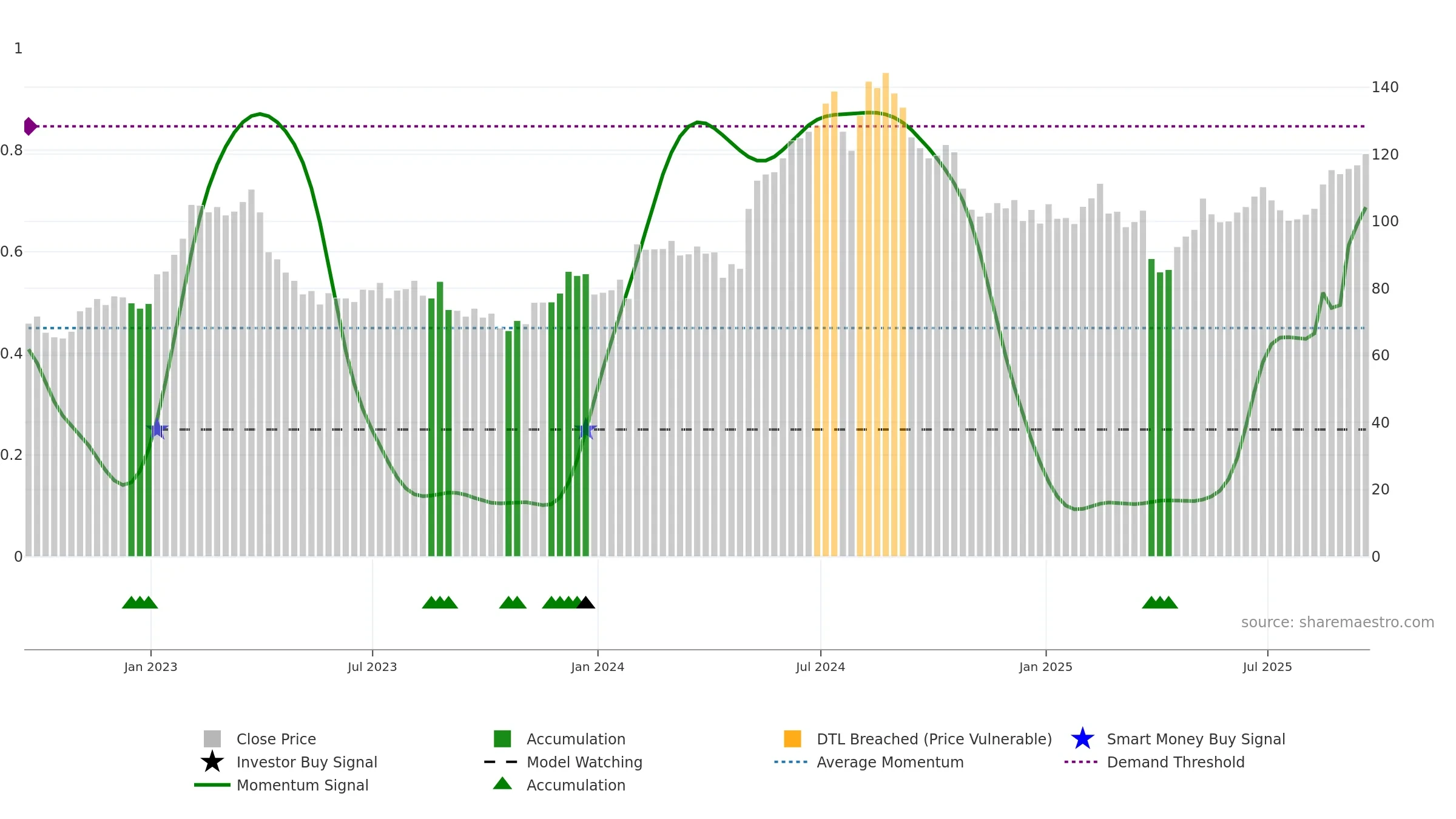 CRUS weekly Smart Money chart, closing 2025-09-19.
