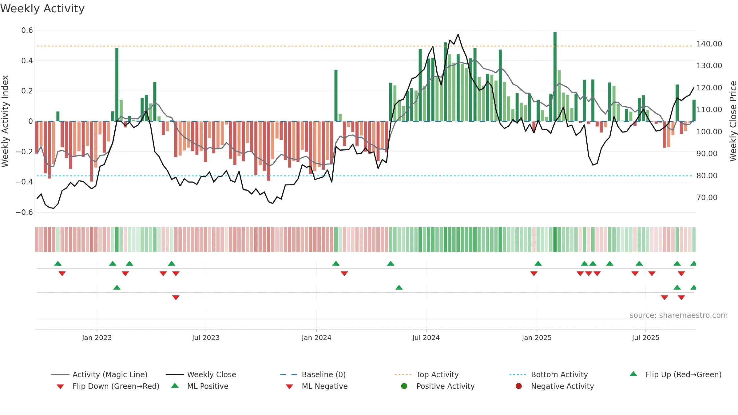 CRUS weekly Activity chart, closing 2025-09-19.