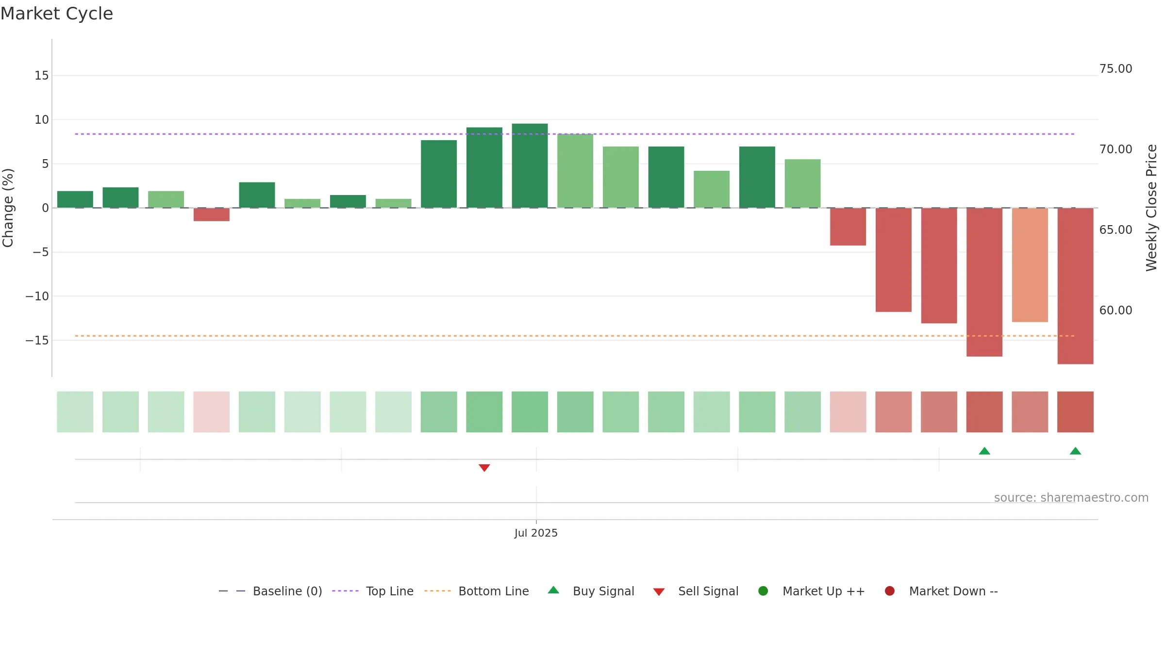 QSYS weekly Market Cycle chart, closing 2025-09-22.