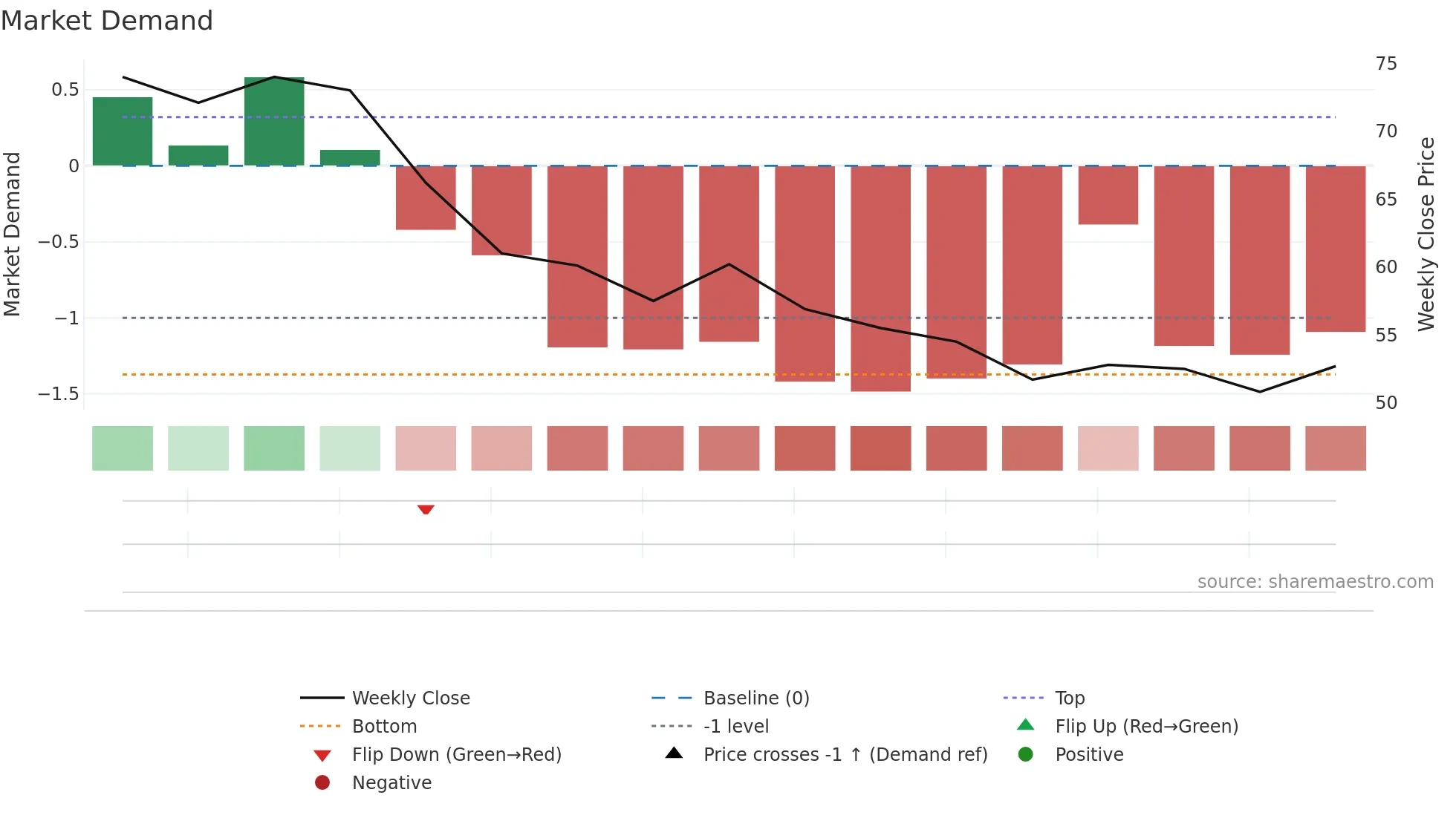 QSYS weekly Market Demand chart