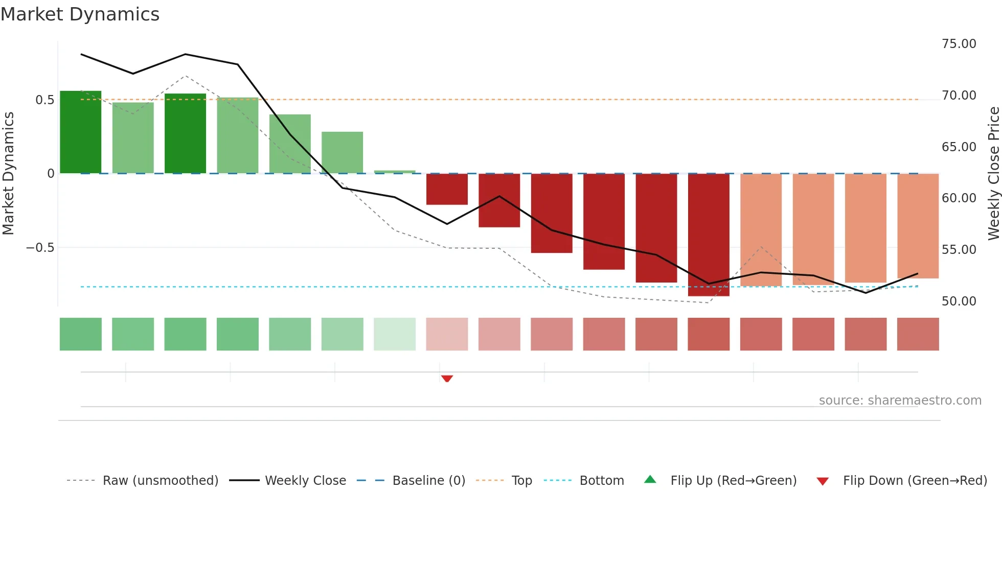 QSYS weekly Market Dynamics chart