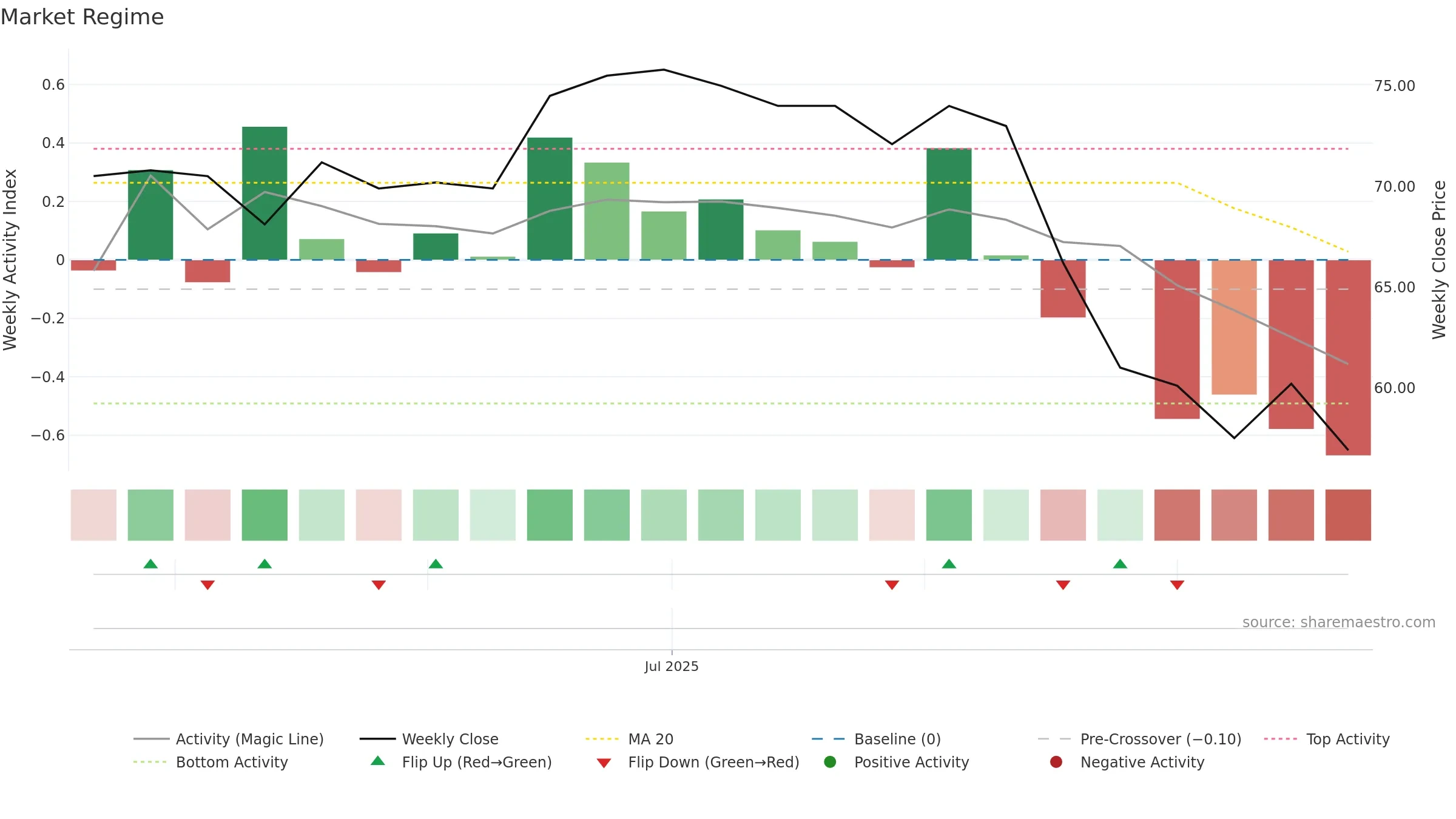 QSYS weekly Market Snapshot chart, closing 2025-09-22.