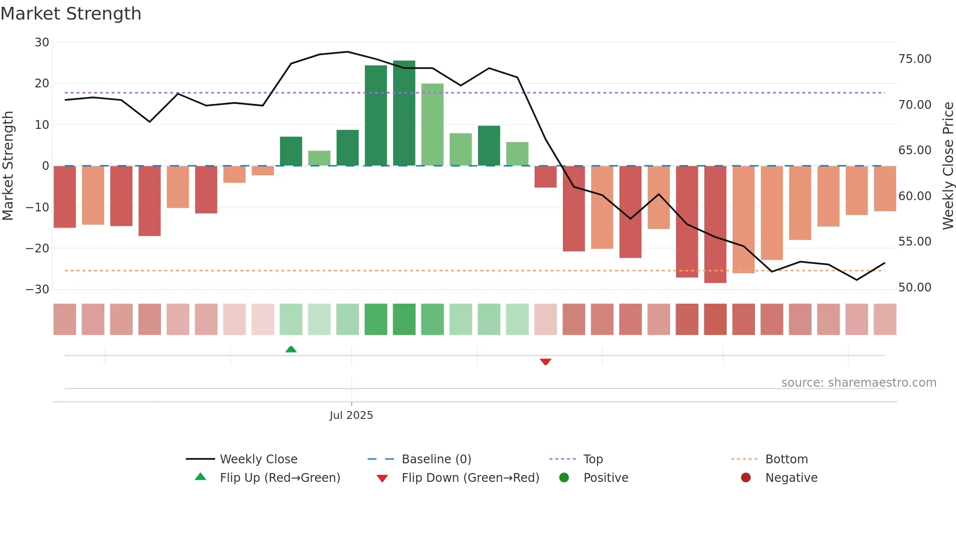 QSYS weekly Market Strength chart