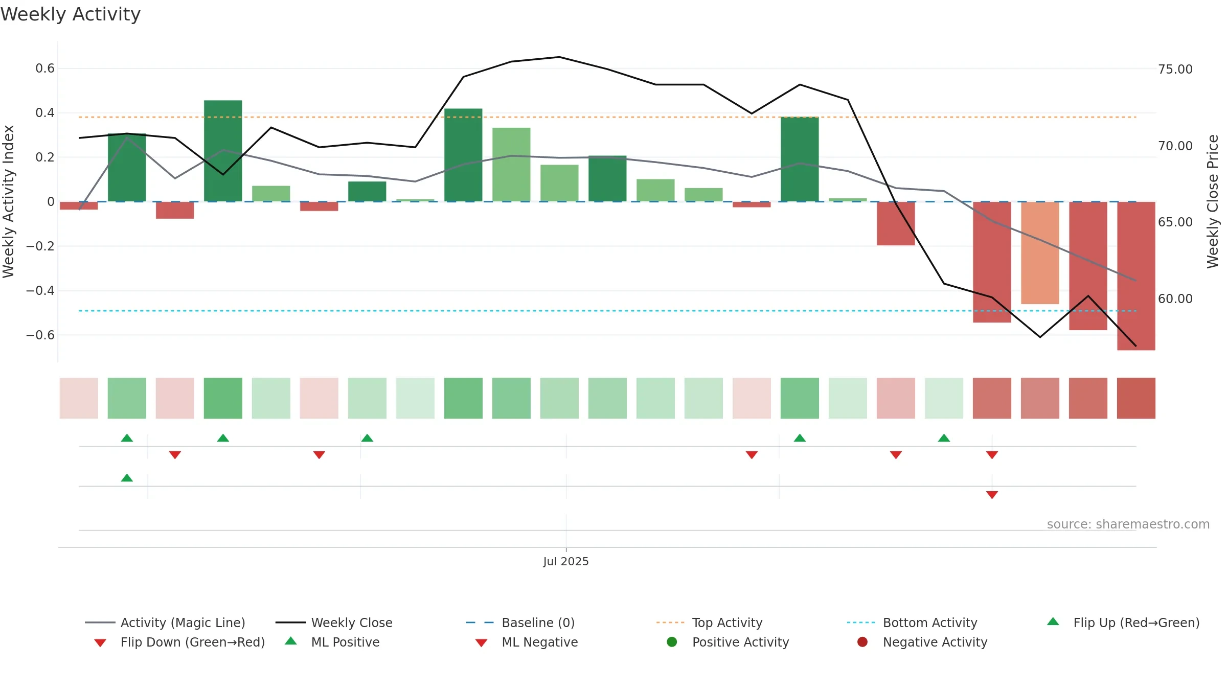 QSYS weekly Activity chart, closing 2025-09-22.