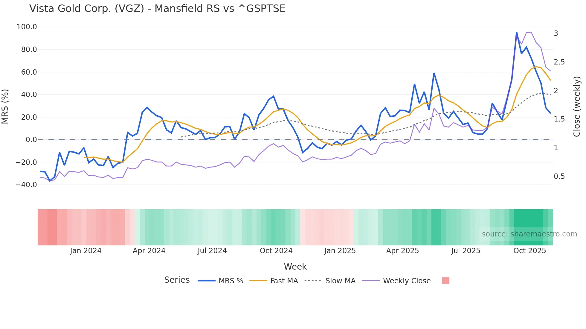 VGZ Mansfield Relative Strength chart