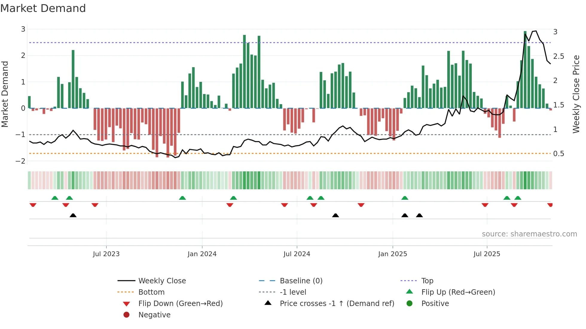 VGZ weekly Market Demand chart