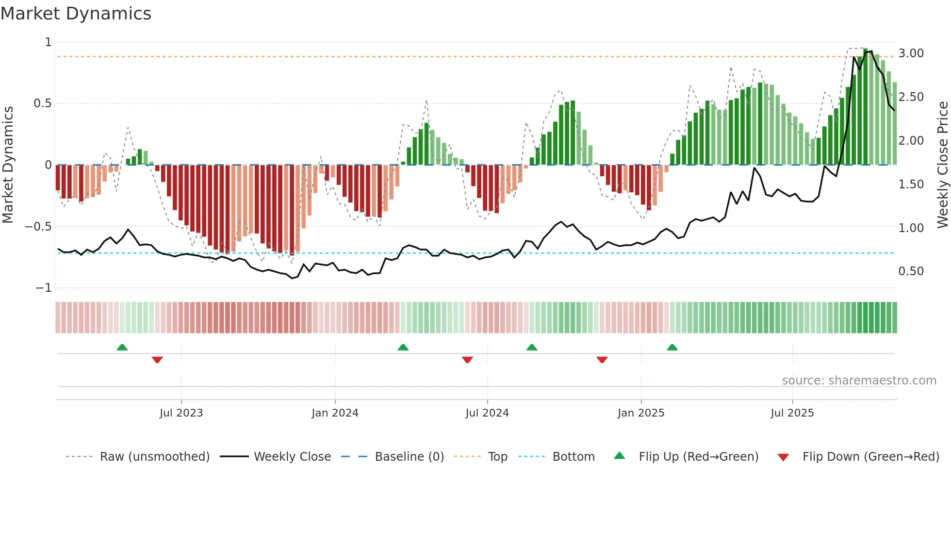 VGZ weekly Market Dynamics chart