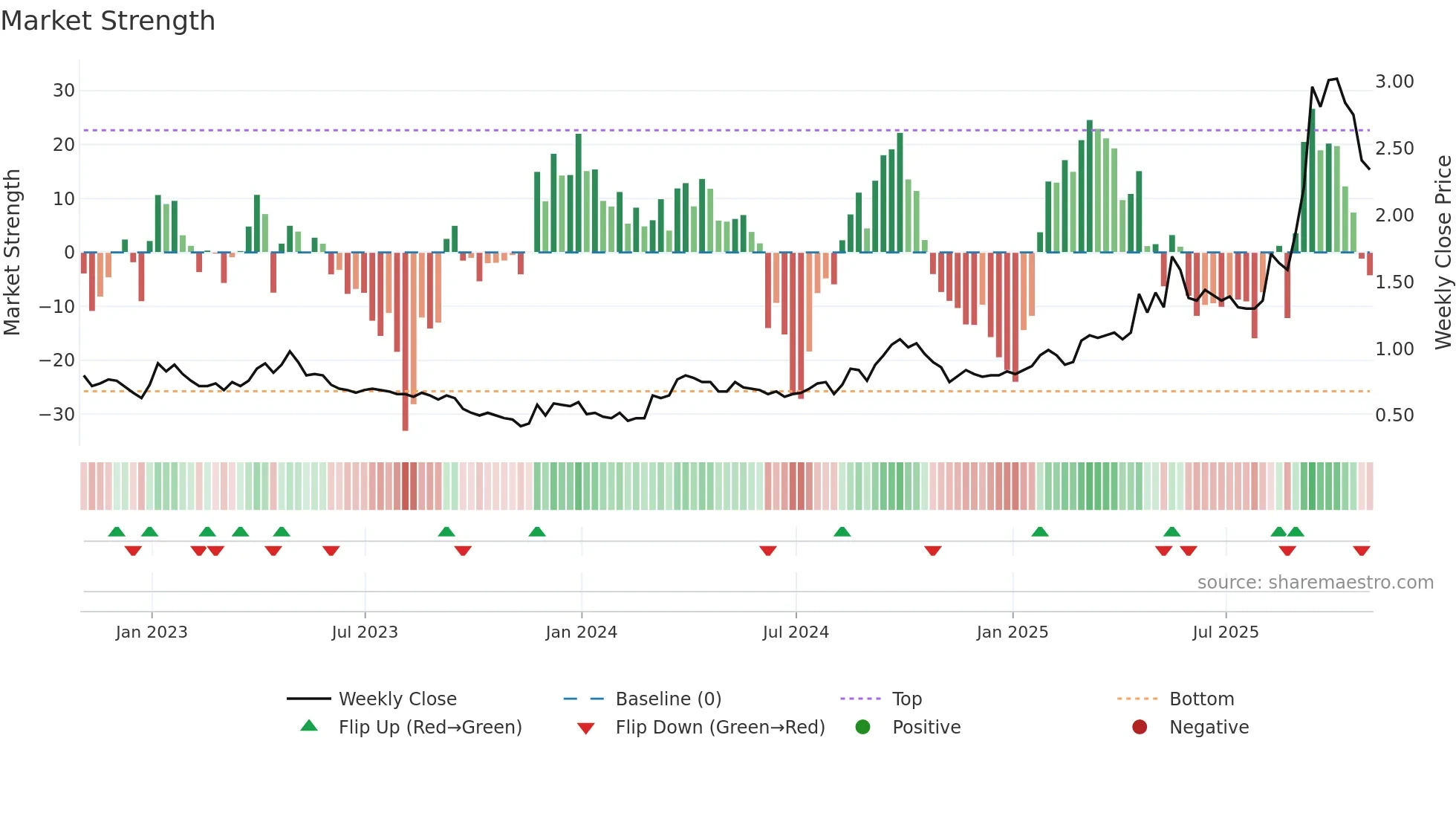 VGZ weekly Market Strength chart